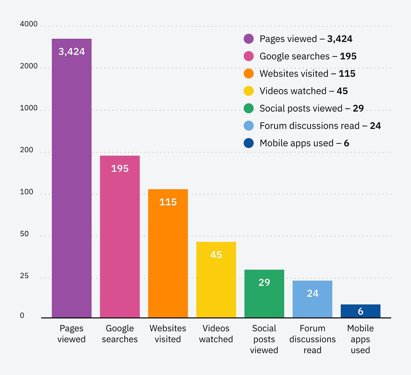 Column chart visualizing a search journey and platforms that were included.
