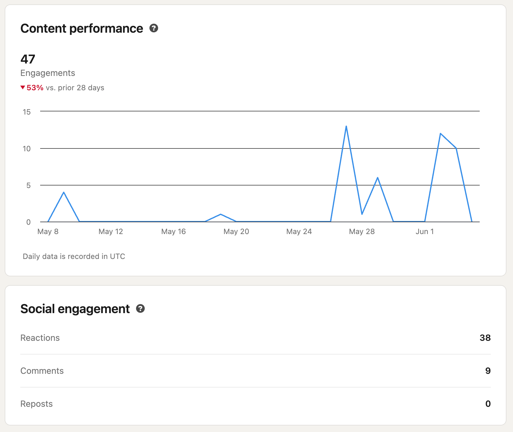Content engagement chart from LinkedIn.