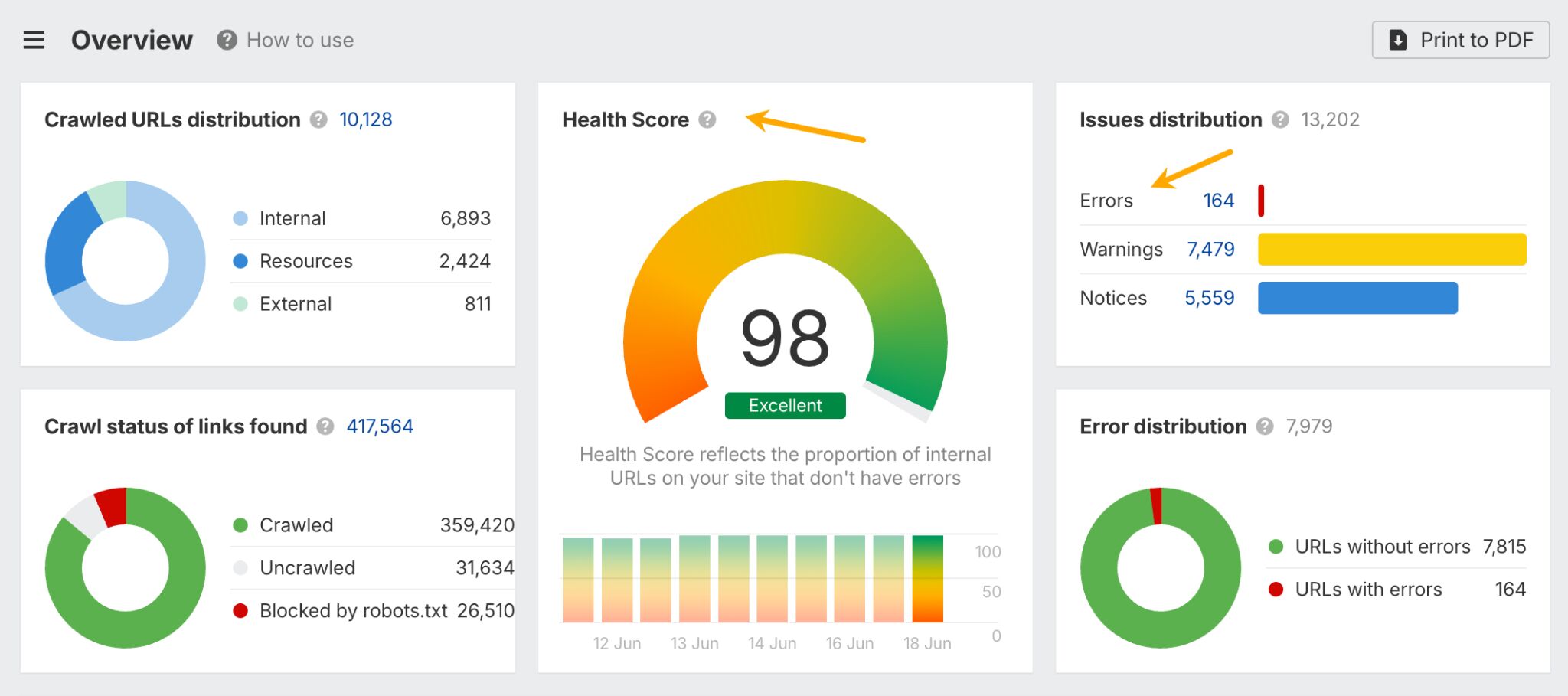 Health score metric from Ahrefs' Site Audit. 