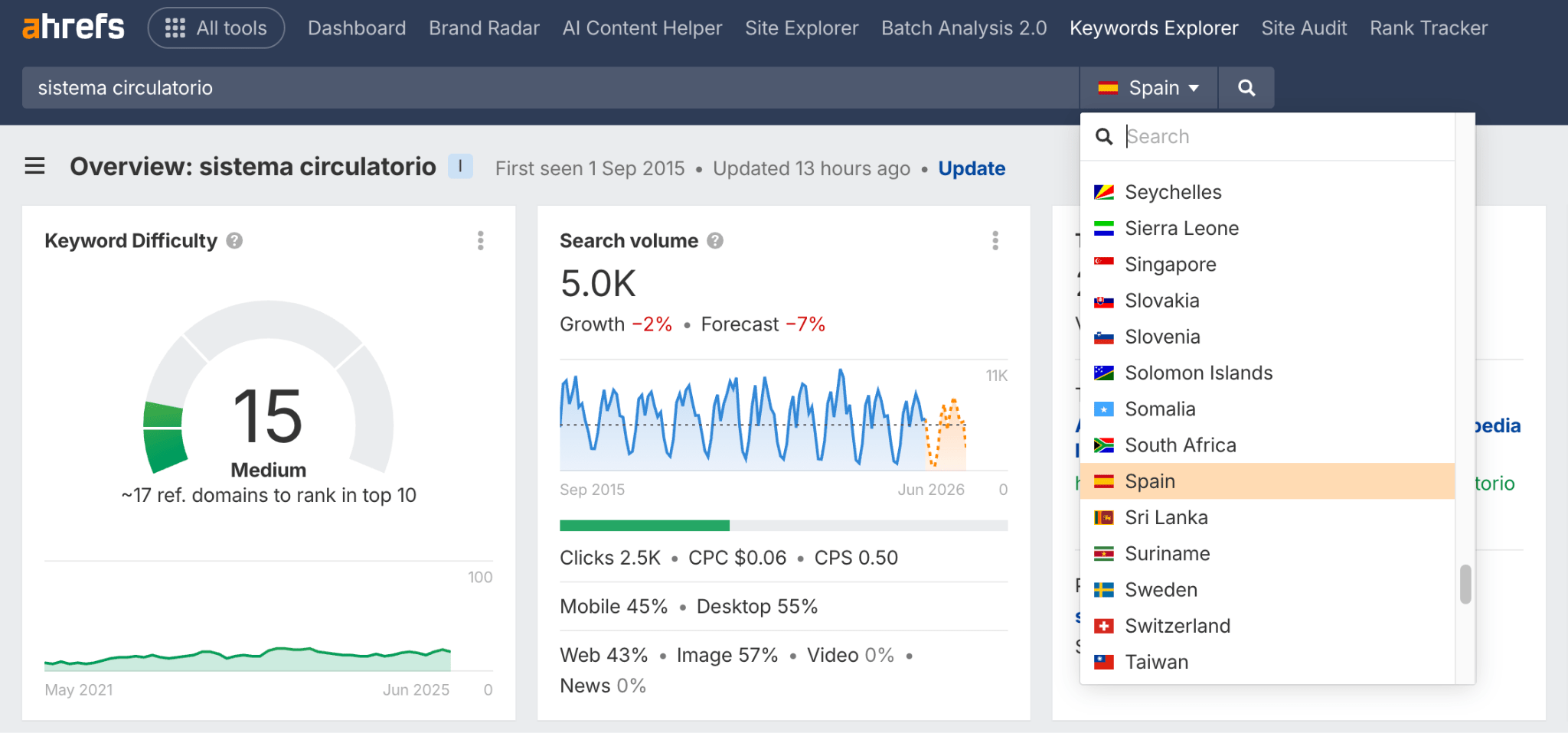 How to check local search volume in Ahrefs.