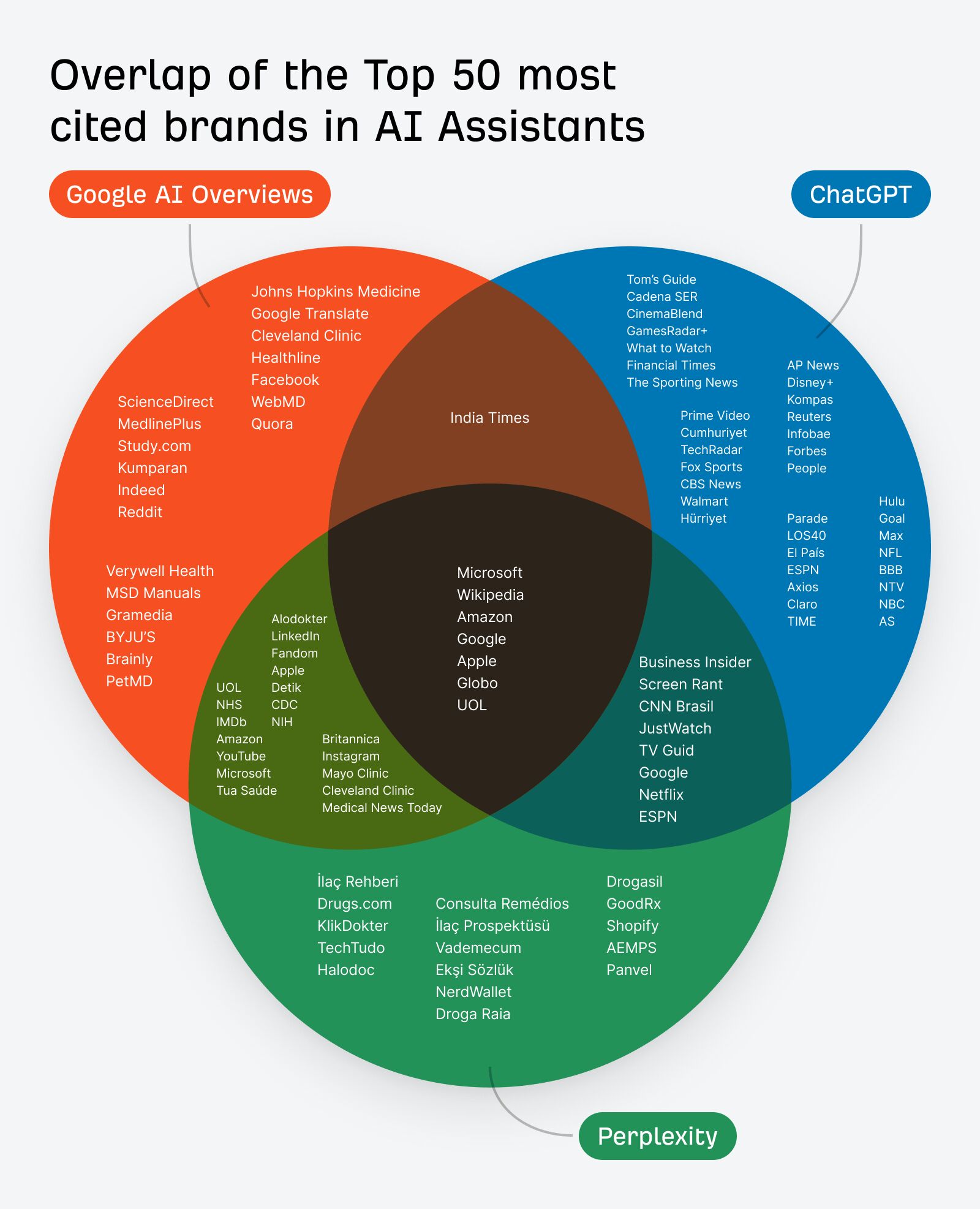 top 50 mentioned brands overlap by ai assistants