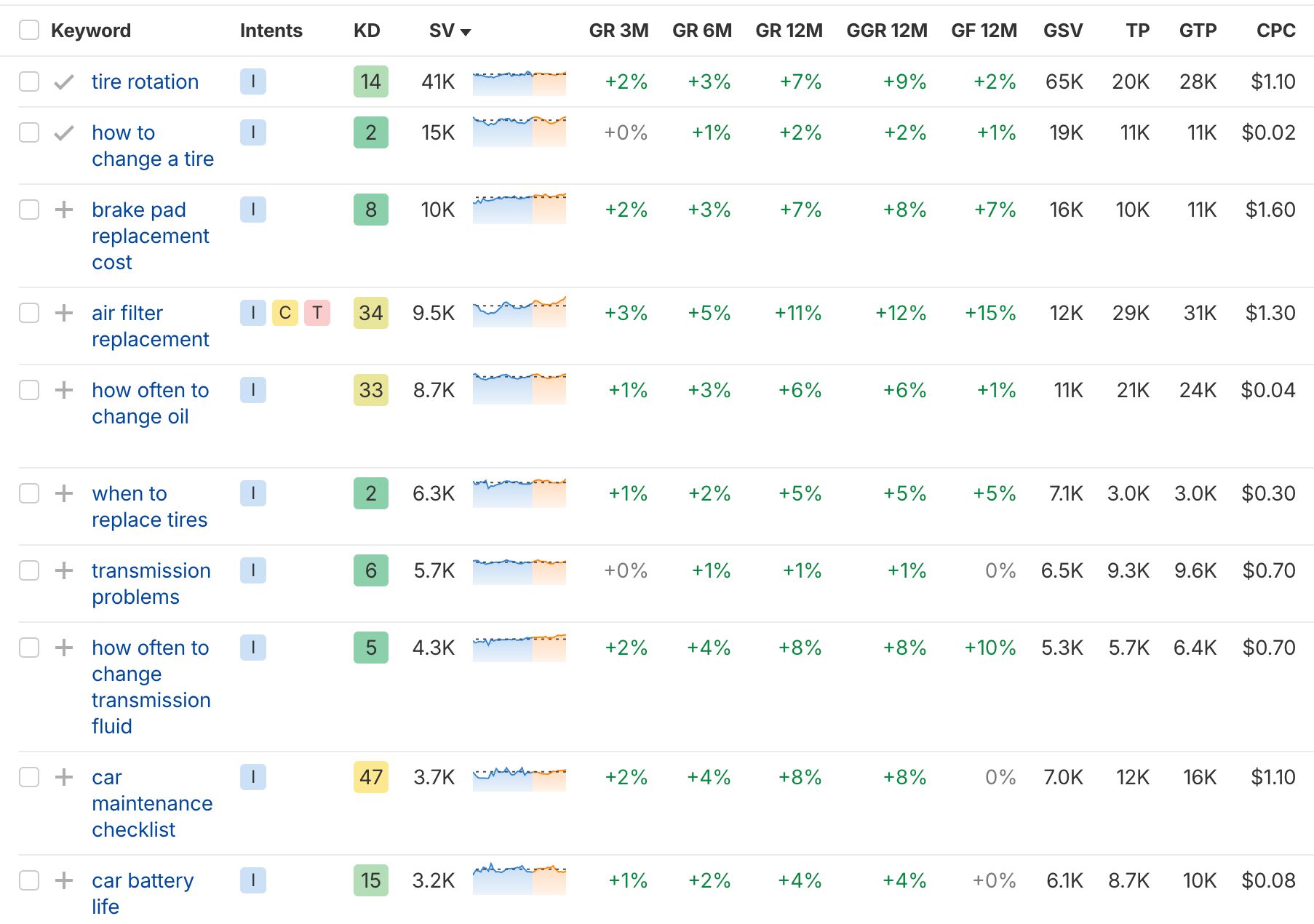 Informational keywords example. 