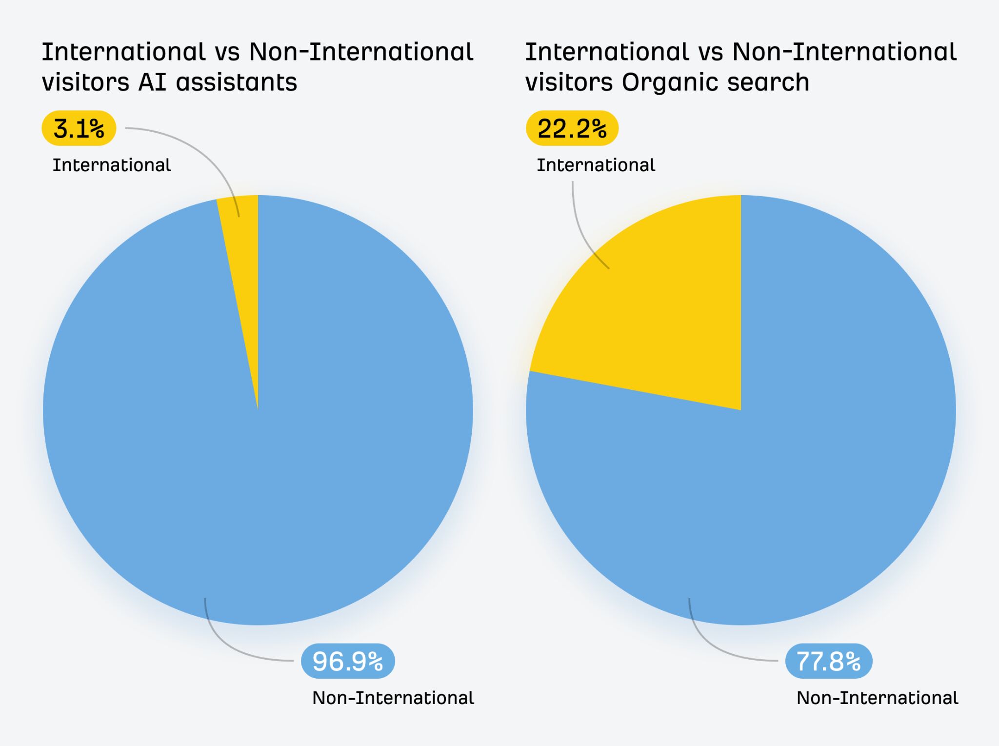 International vs non-international visitors AI assistants vs organic search.  AI assistants 3.1% international vs 22.2% for organic search