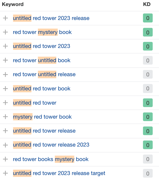 List of keywords searched on Google about Red Tower's untitled publication.