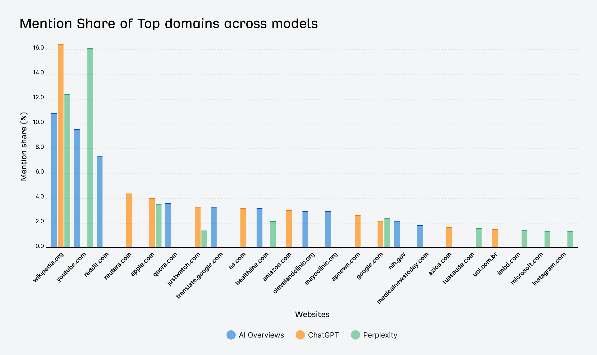 mention share of top domains across ai overviews, chatGPT, Perplexity