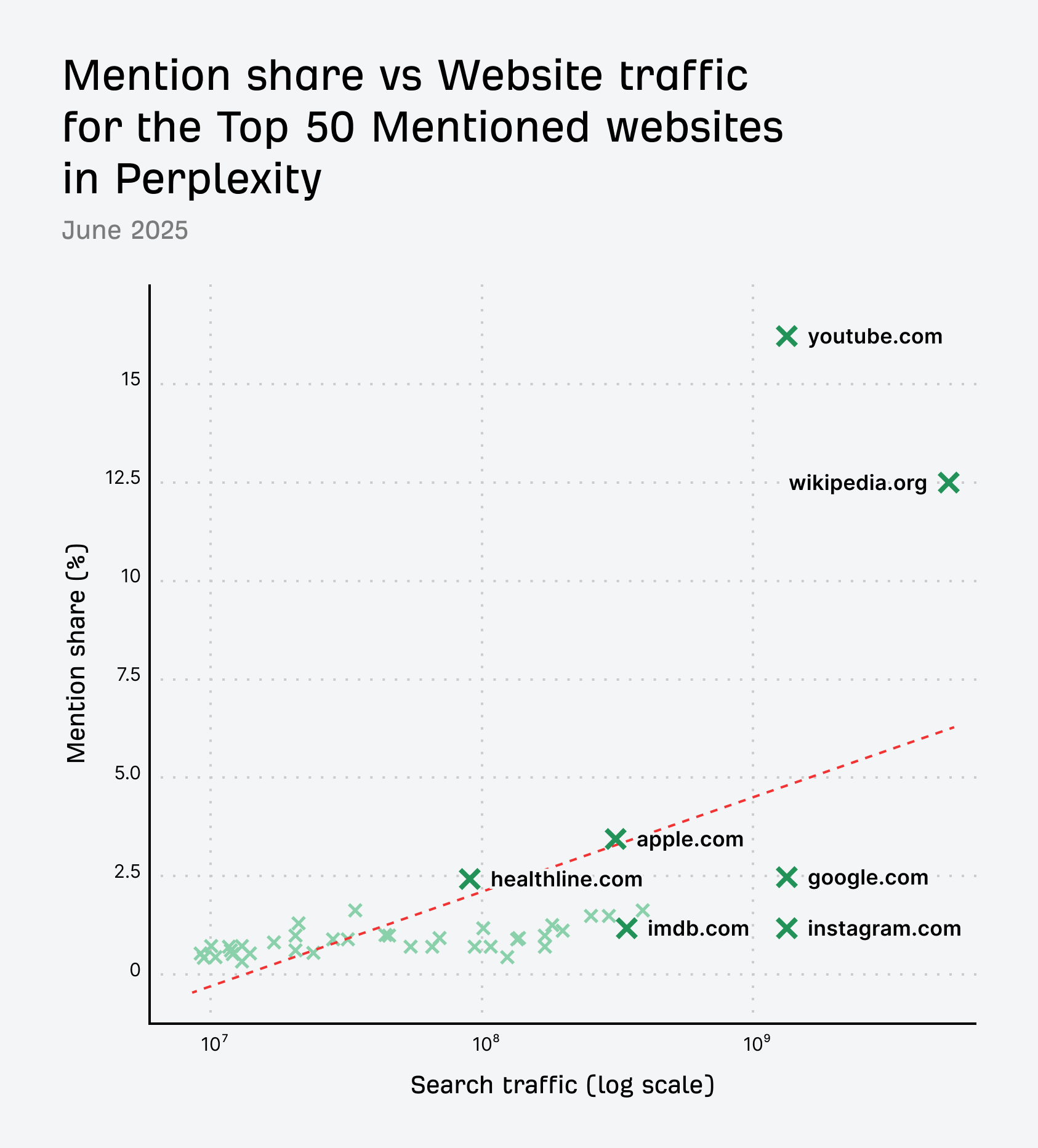 mentions share vs website traffic top 50 mentioned sites Perplexity