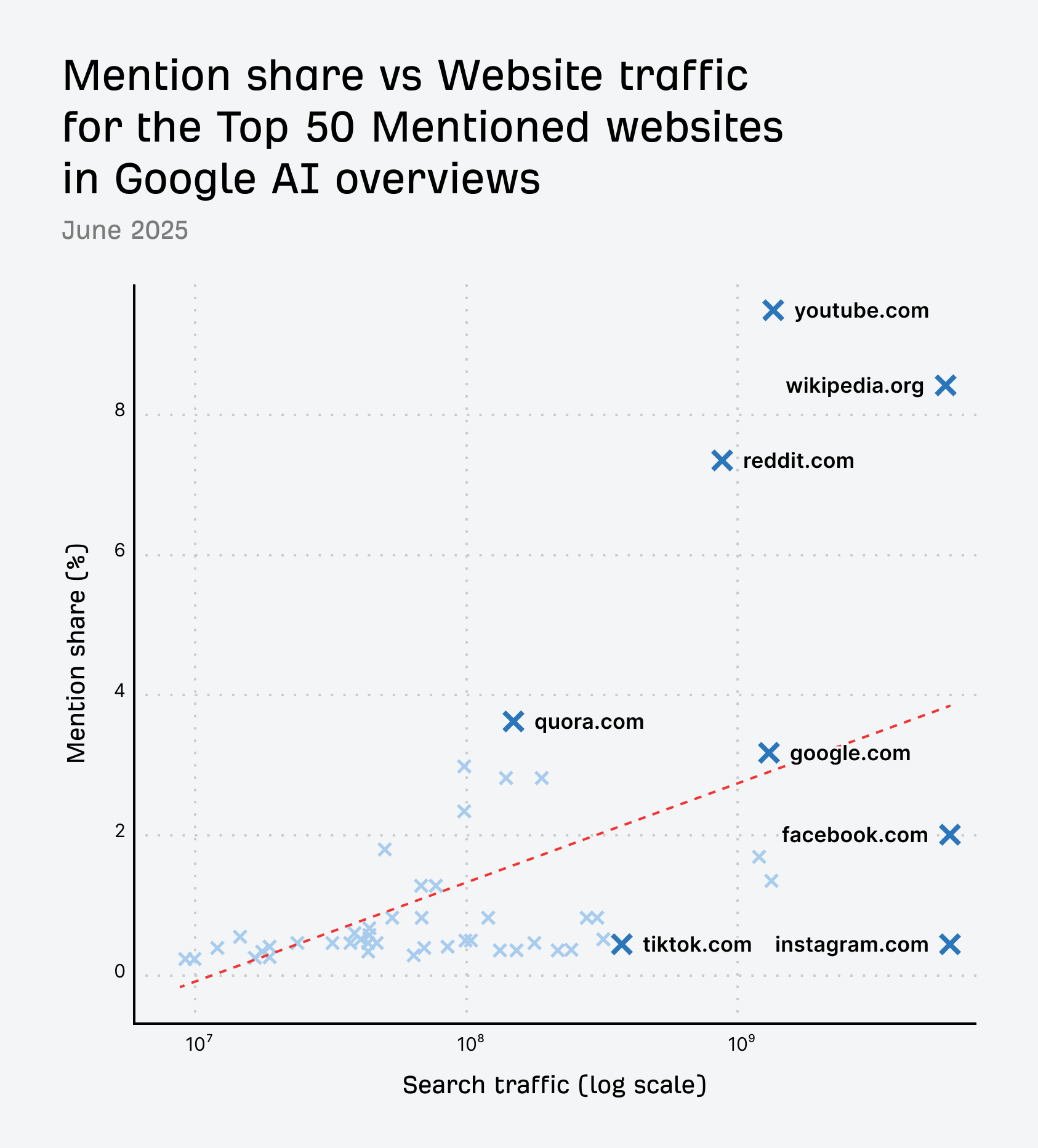 mentions share vs website traffic top 50 mentioned sites AI Overviews
