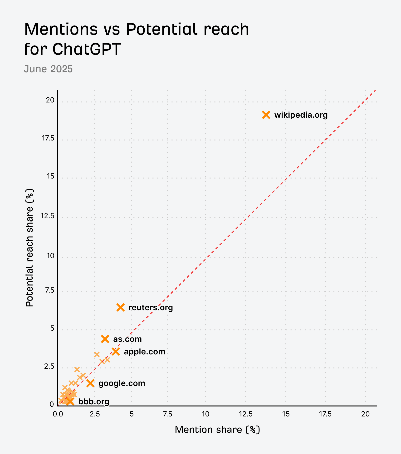 mentions vs potential reach share for ChatGPT