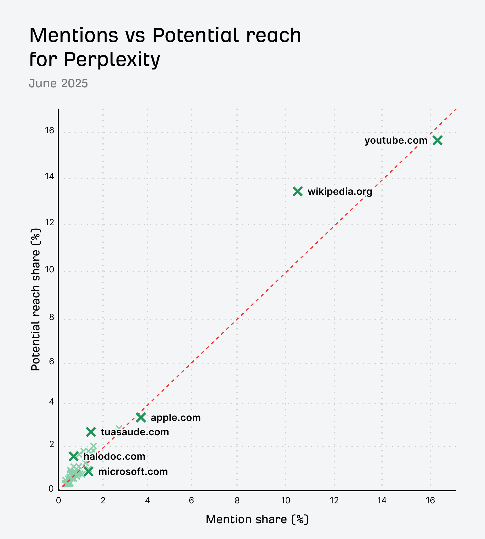 mentions vs potential reach share for perplexity