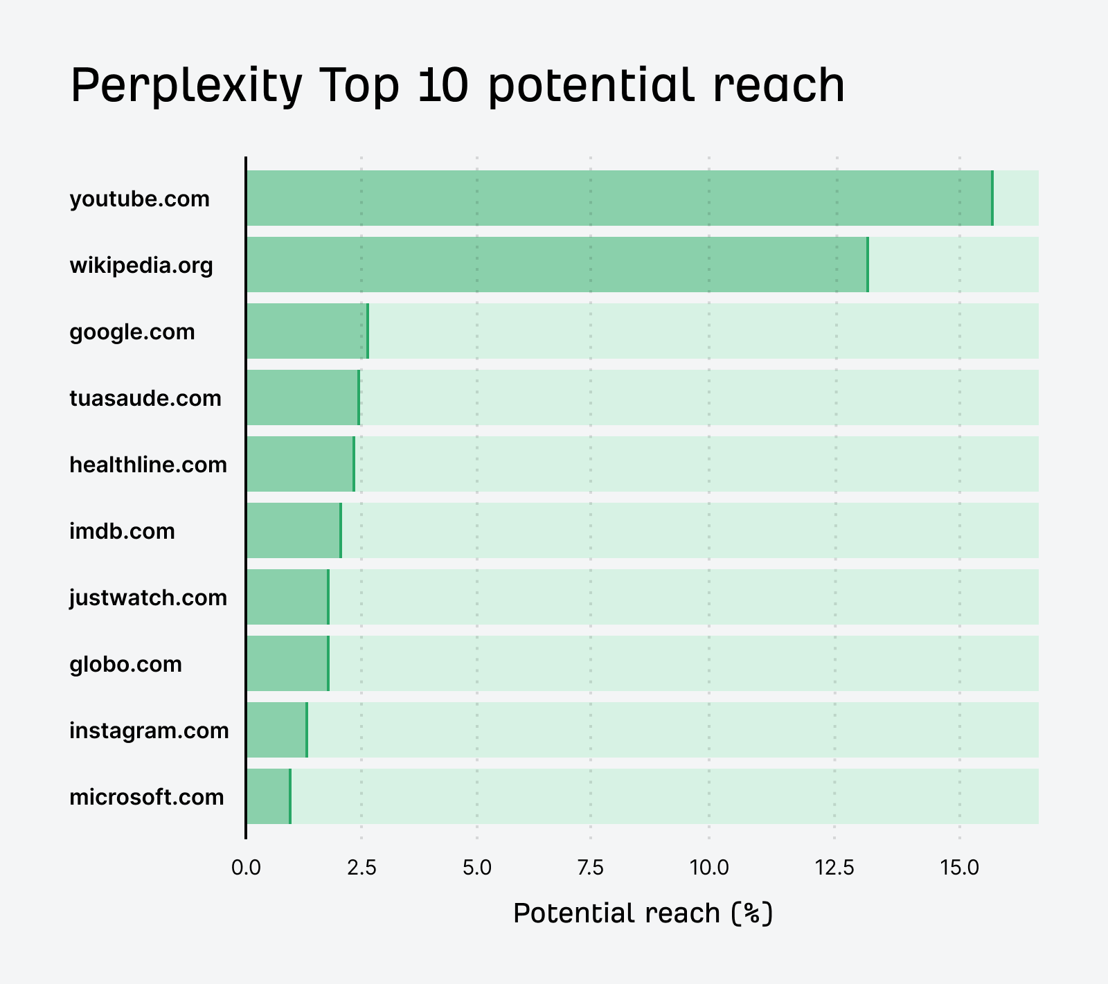 Perplexity top 10 potential reach. Youtube, Wikipedia, Google