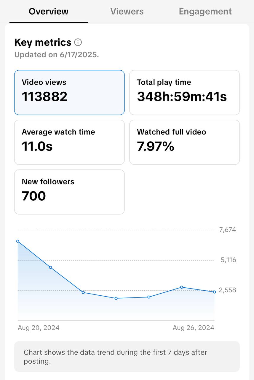 Retention rate of a Picklego video with a hook