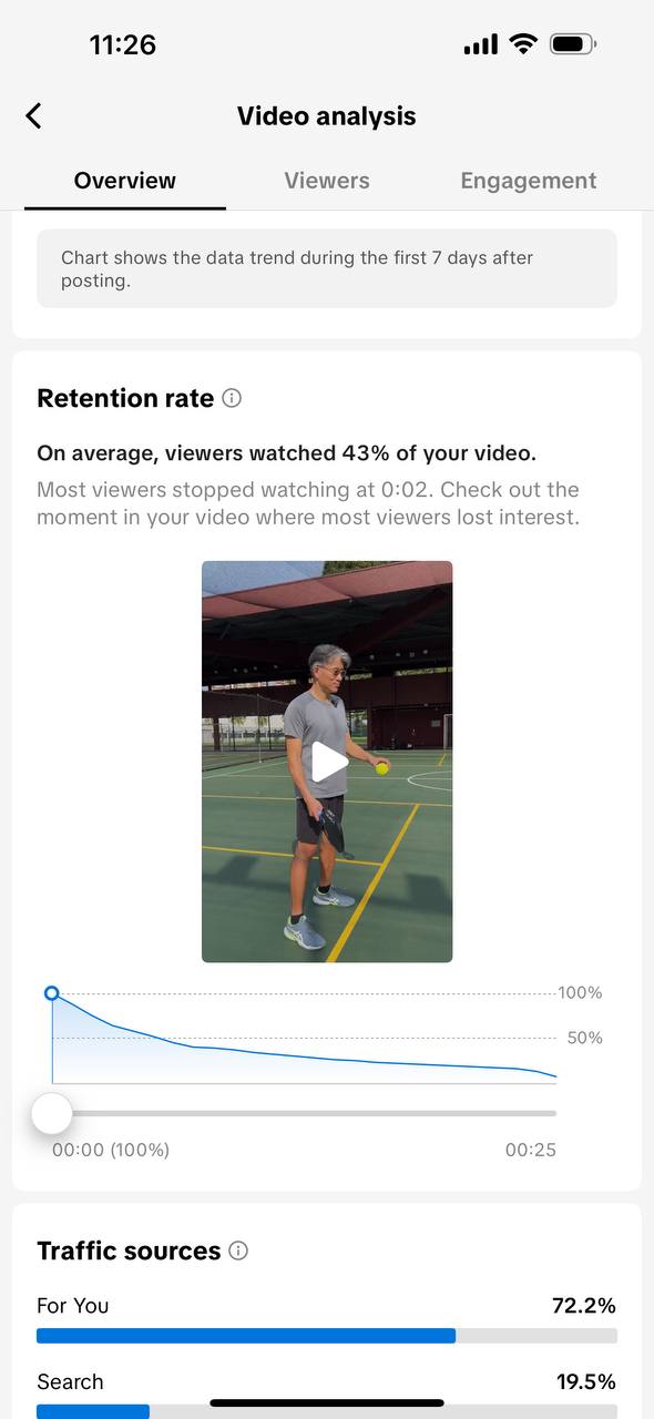 Retention rate of a Picklego video with a hook