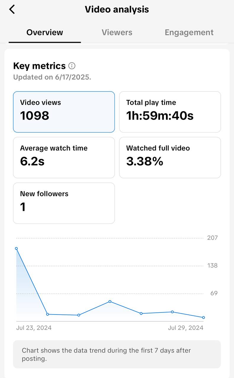 Retention rate of a Picklego video with no hook