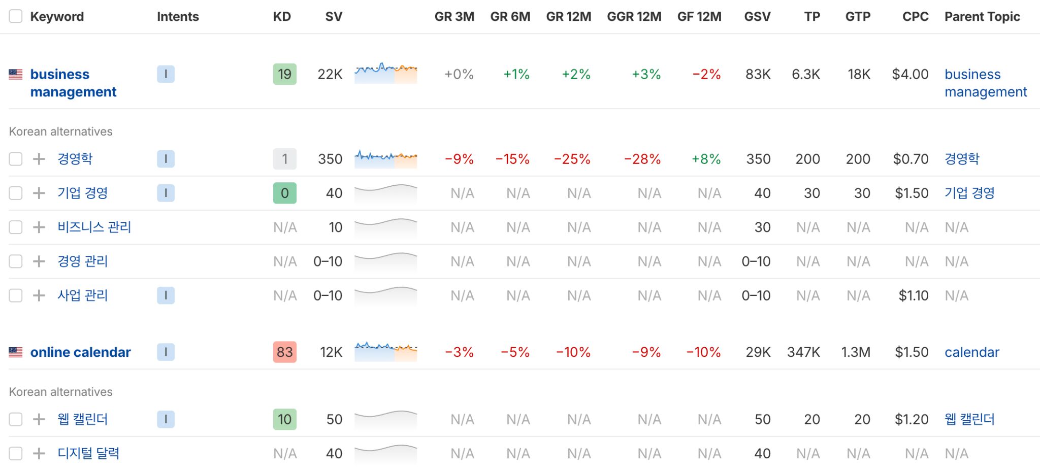 Sample results of translating keywords in Ahrefs. 