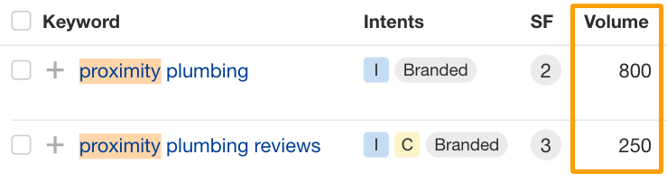 Screenshot of Ahrefs' Organic Keywords report indication Proximity Plumbing gets approximately 1,050 branded searches per month.