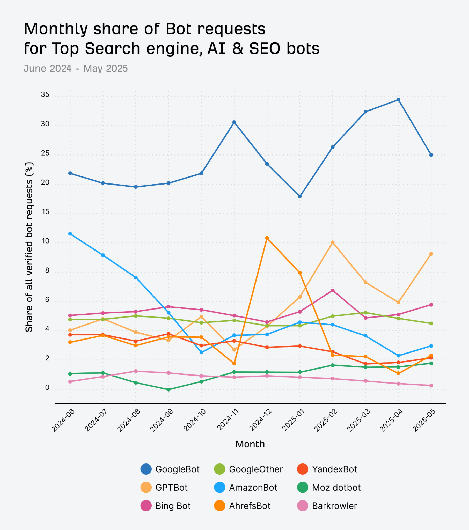 share of bot requests for individual bots. Top bots include googlebot, gptbot, bingbot, GoogleOther