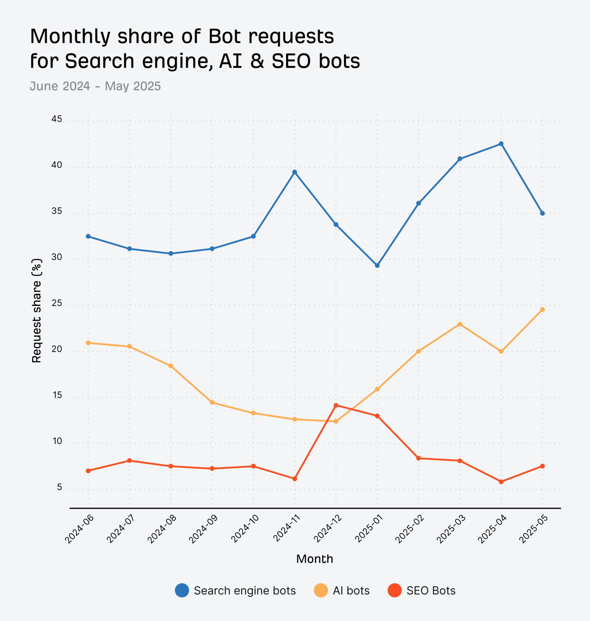 share of bot requests over time for search engine, ai, and seo bots