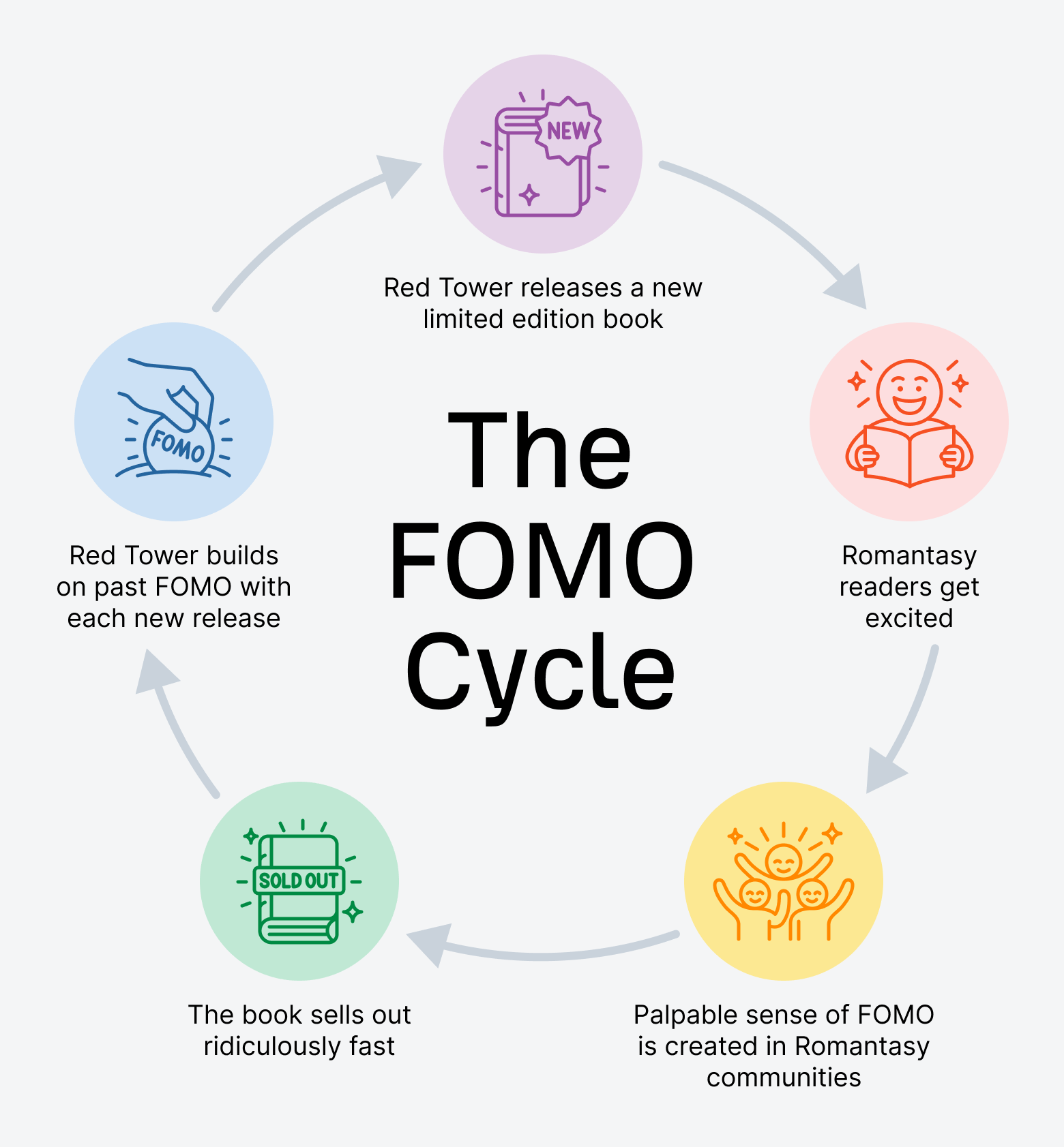 The FOMO cycle that lead to Red Tower's untitled book publication to become an overnight bestseller on Amazon.