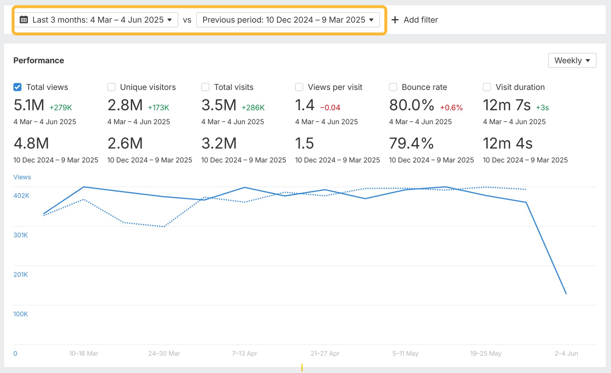 Traffic growth chart from Ahrefs' Web Analytics. 