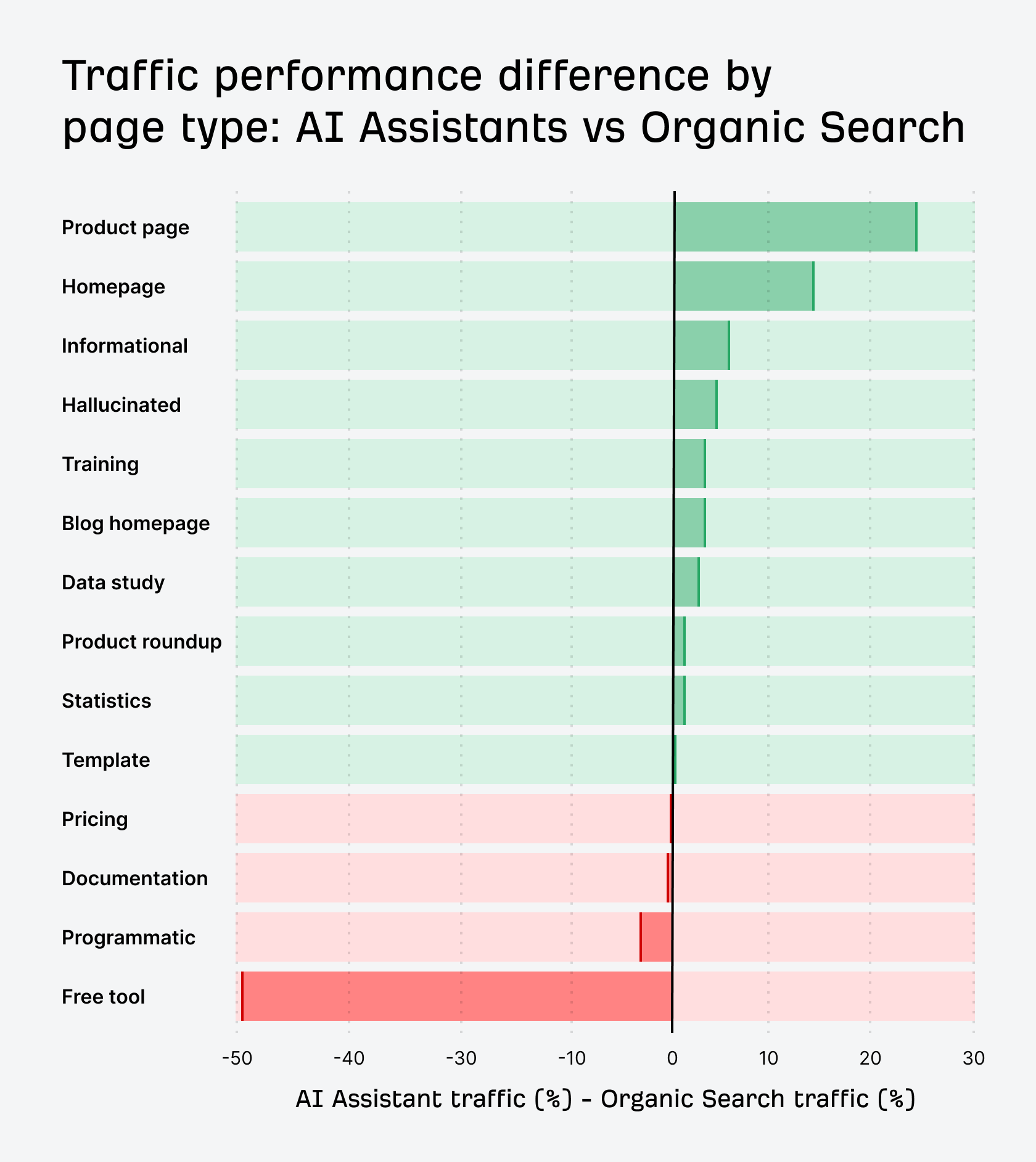 Traffic performance difference by page type for AI assistants vs organic search.  Winners for AI are product pages, homepage, informational. Losers are free tools and programmatic.