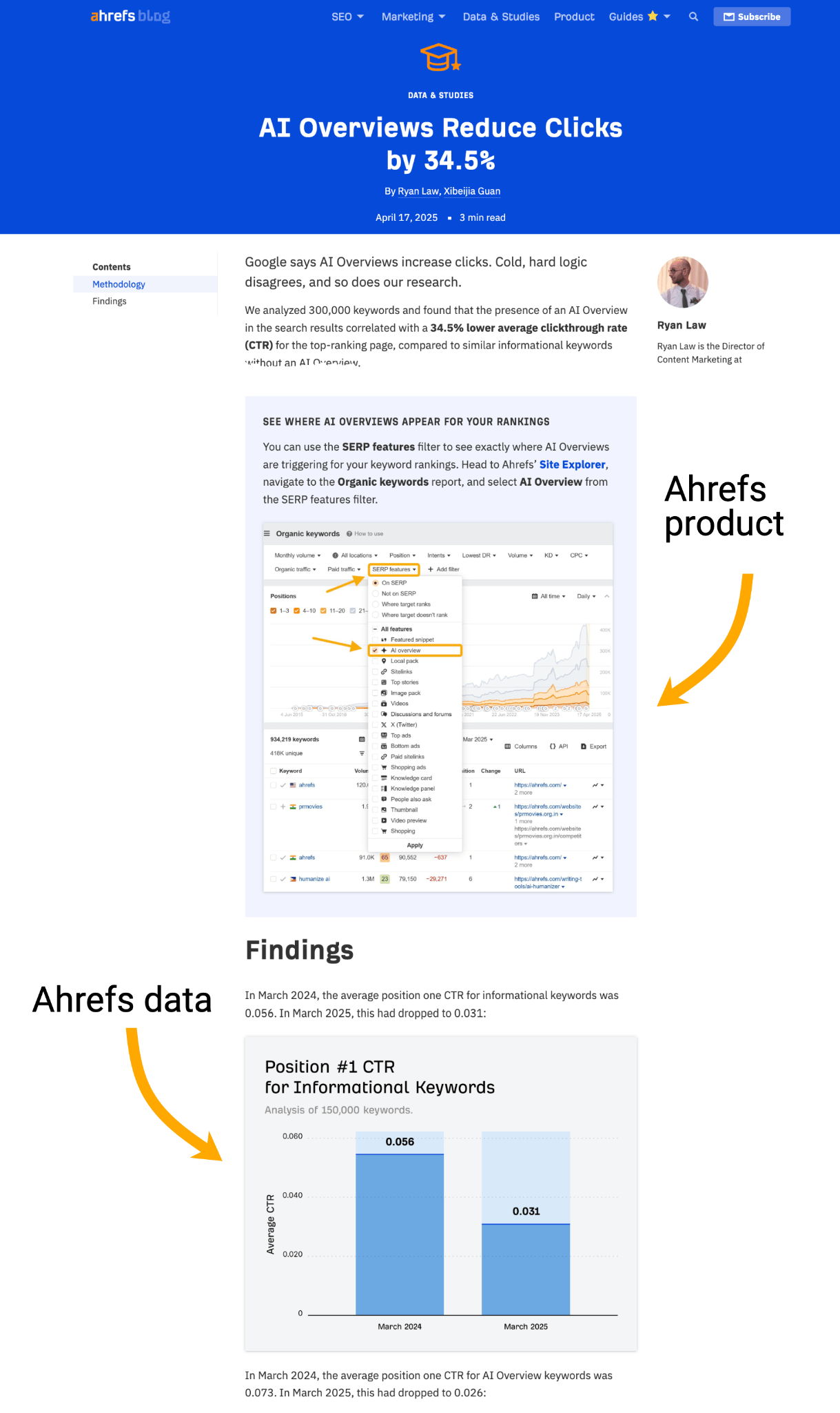 Screenshot of Ahrefs blog "AI Overviews reduce clicks by 34.5%" pointing out Ahrefs product mention and Ahrefs data chart