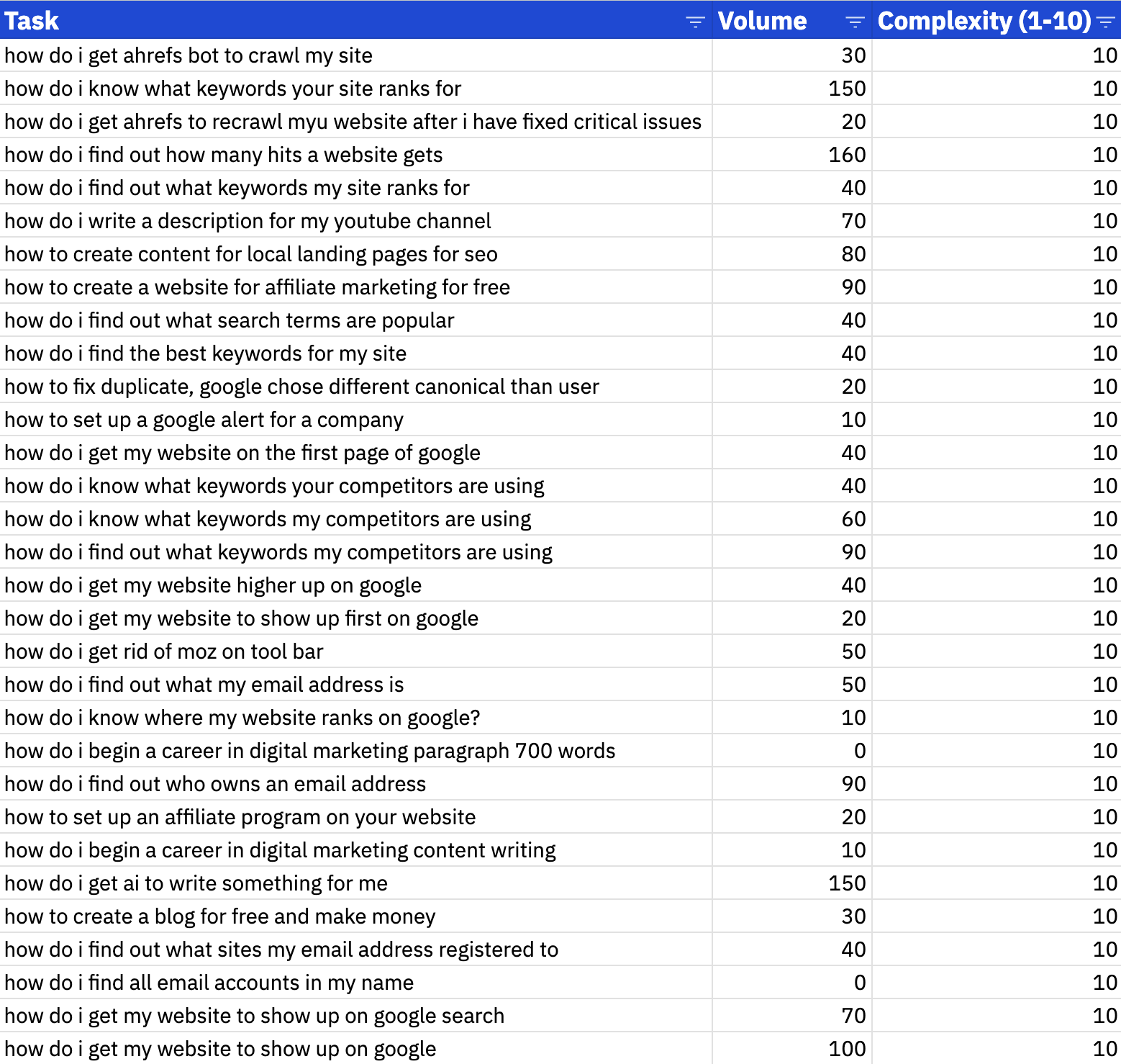 Table showing SEO-related search tasks with their volume and complexity ratings. Tasks include queries like "how do i get ahrefs bot to crawl my site" (Volume: 30, Complexity: 10), "how do i know what keywords your site ranks for" (Volume: 150, Complexity: 10), and various other SEO-related questions, all rated with complexity level 10 and volumes ranging from 0 to 160.