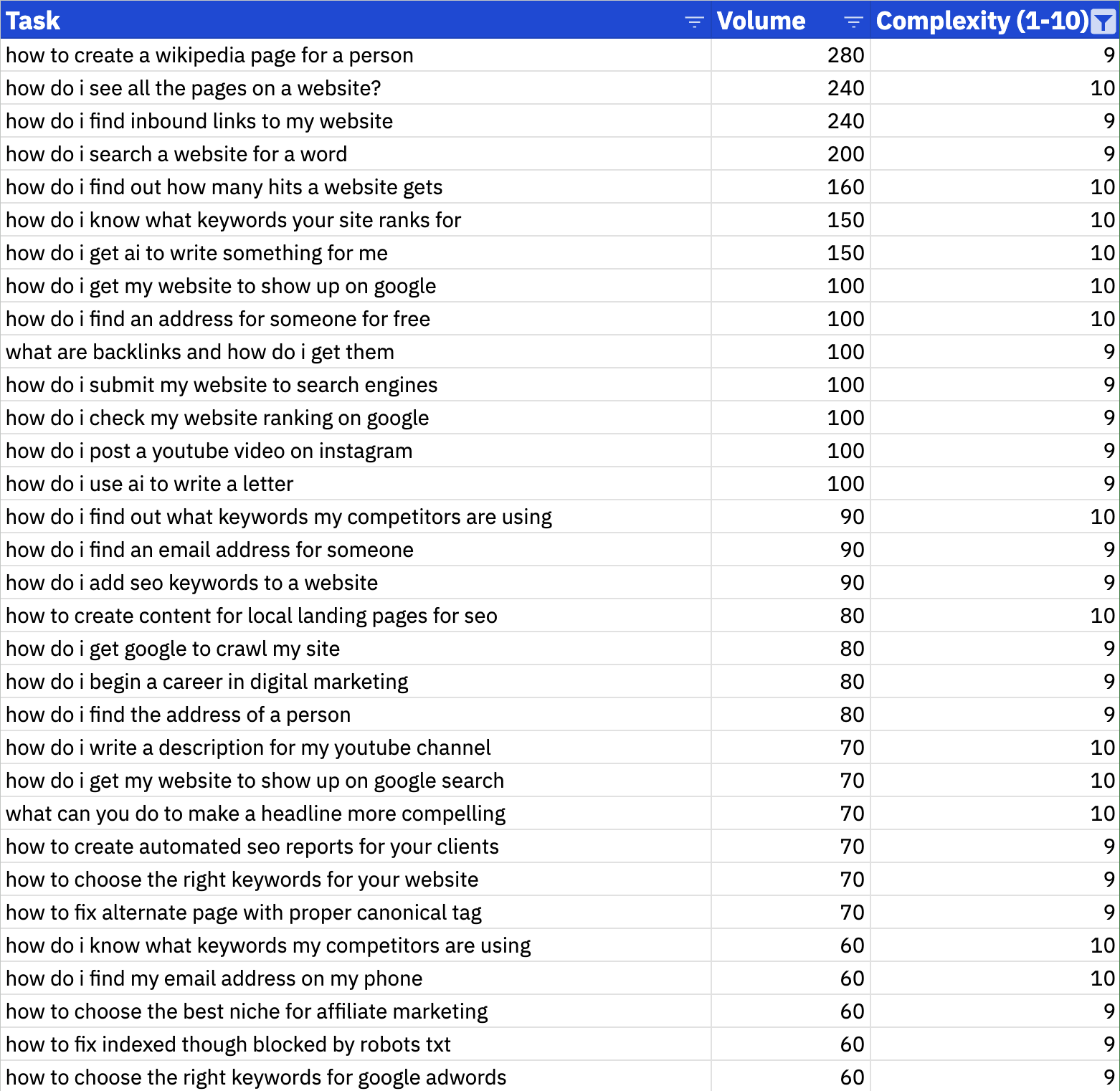 Screenshot of a keyword research table showing search tasks with their corresponding search volumes and complexity scores. The table has three columns: "Task" (showing "how to" queries), "Volume" (monthly search volume), and "Complexity (1-10)" (keyword difficulty rating).