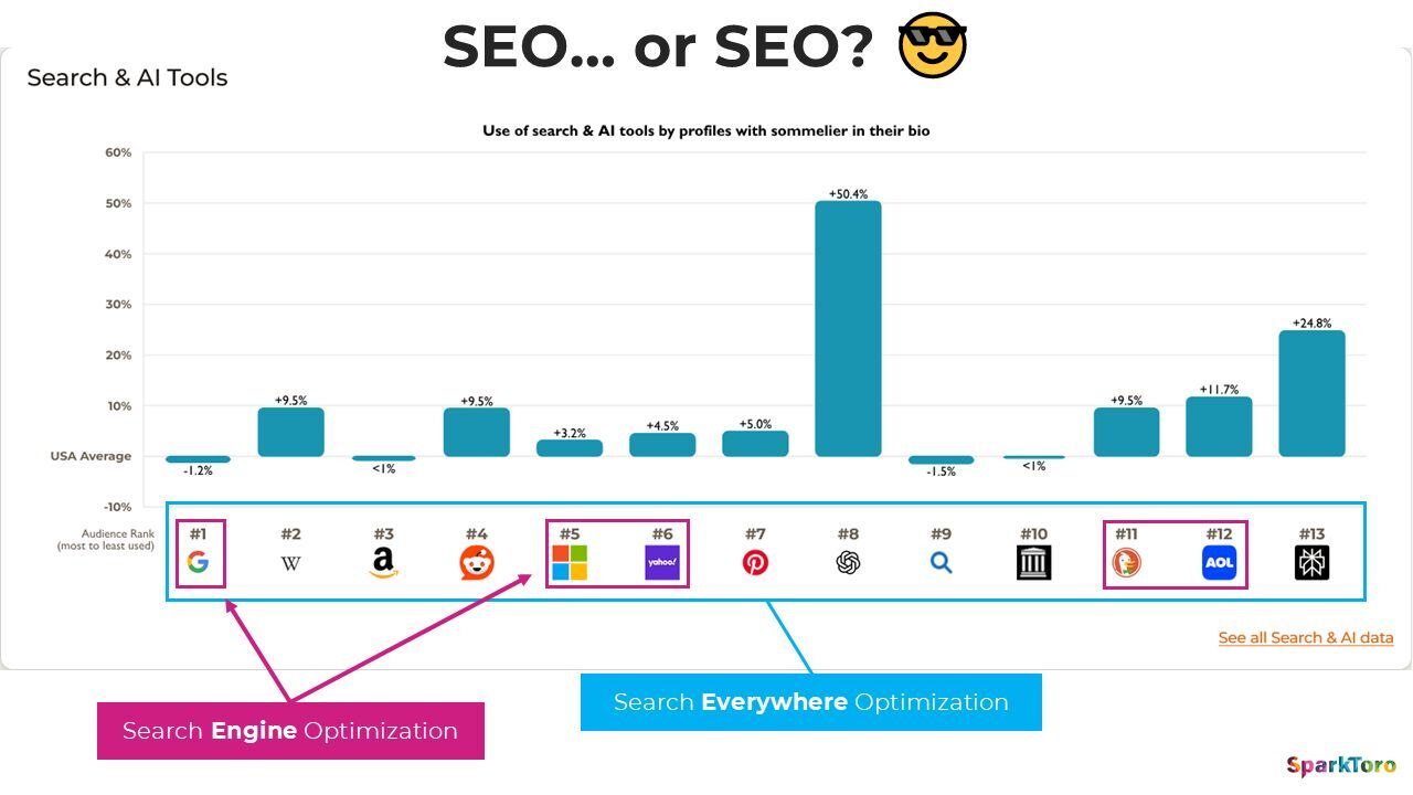 SparkToro Bar chart titled "SEO... or SEO?" showing "Use of search & AI tools by profiles with sommelier in their bio." The chart displays percentage usage across different platforms ranked #1-#13, with platform #8 showing the highest usage at +50.4%. Platforms are represented by their logos including Google, Wikipedia, Amazon, Reddit, Microsoft, Yahoo, Pinterest, and others.