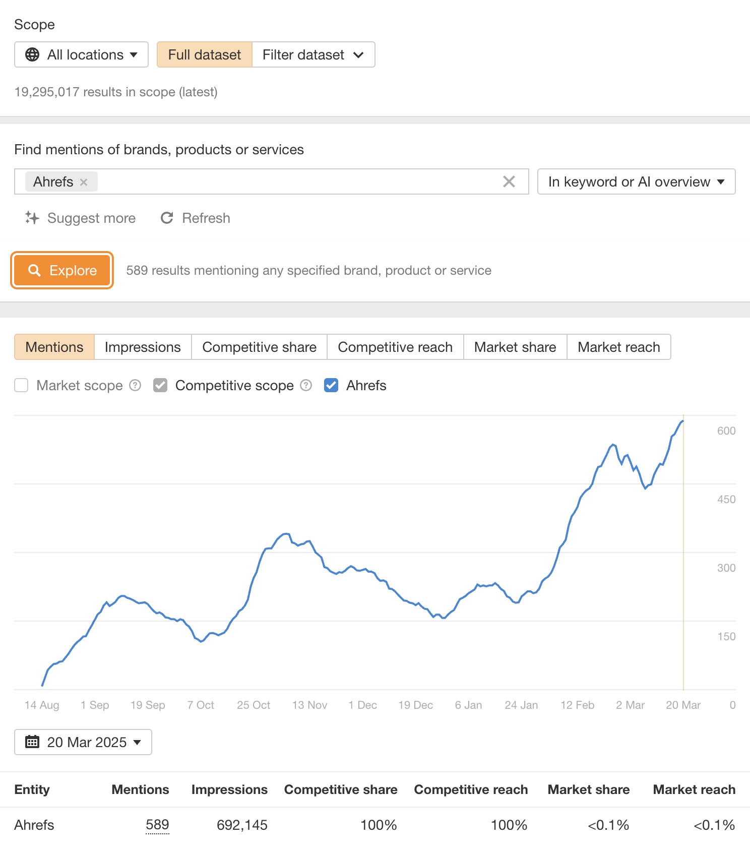Screenshot of Ahrefs Brand Radar analytics dashboard showing brand mention tracking. The interface displays scope settings with "All locations" and "Full dataset" selected, showing 19,295,017 total results. The main search is filtered for "Ahrefs" mentions, returning 589 results. The dashboard shows various metric tabs including "Mentions" (selected), "Impressions", "Competitive share", "Competitive reach", "Market share", and "Market reach". A line graph displays Ahrefs mentions over time from August 2024 to March 2025