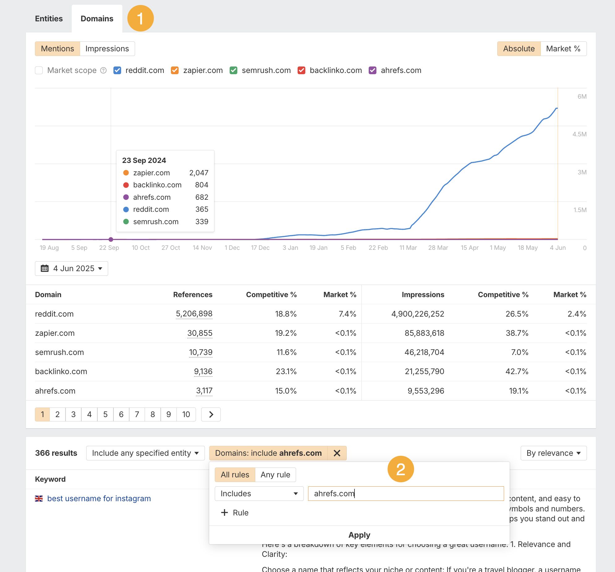 Ahrefs Brand Radar showing domain performance comparison. Graph displays rising trend line reaching 6M over time from Aug 2024 to Jun 2025. Table shows 5 domains with Reddit.com leading at 4.9B impressions and 26.5% competitive percentage, followed by Zapier.com, Semrush.com, Backlinko.com, and Ahrefs.com. 