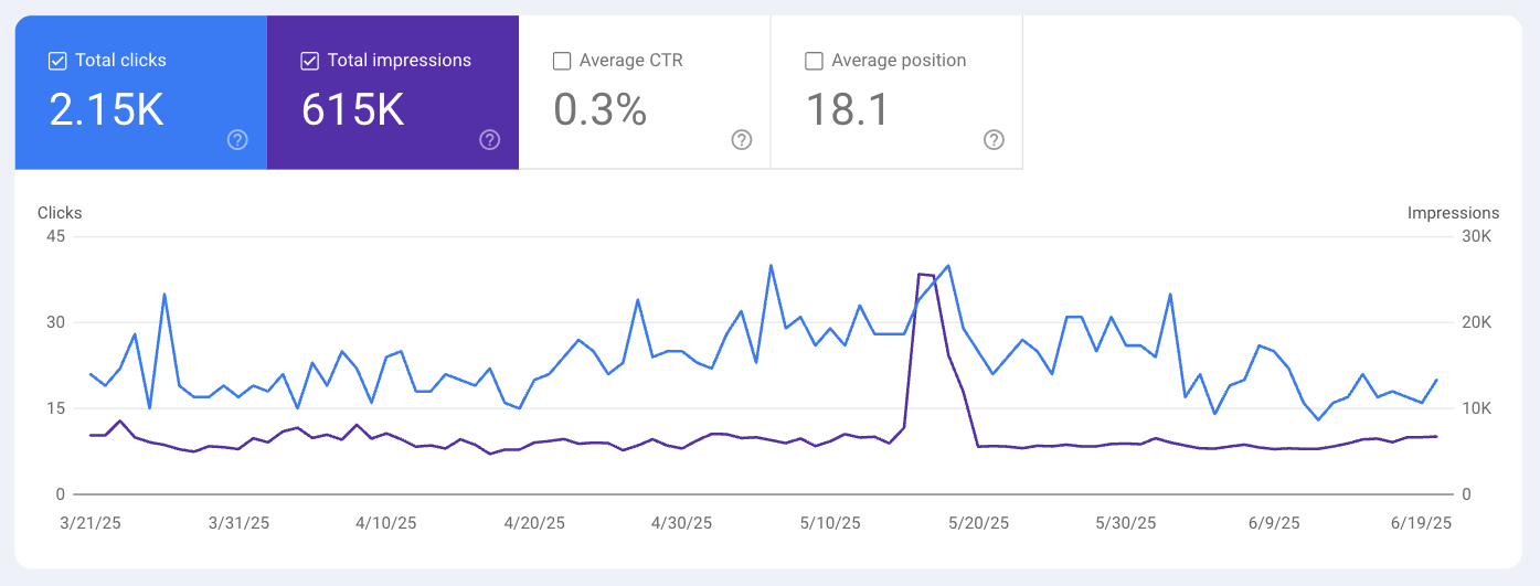 Example of metrics for branded keywords in Google Search Console.