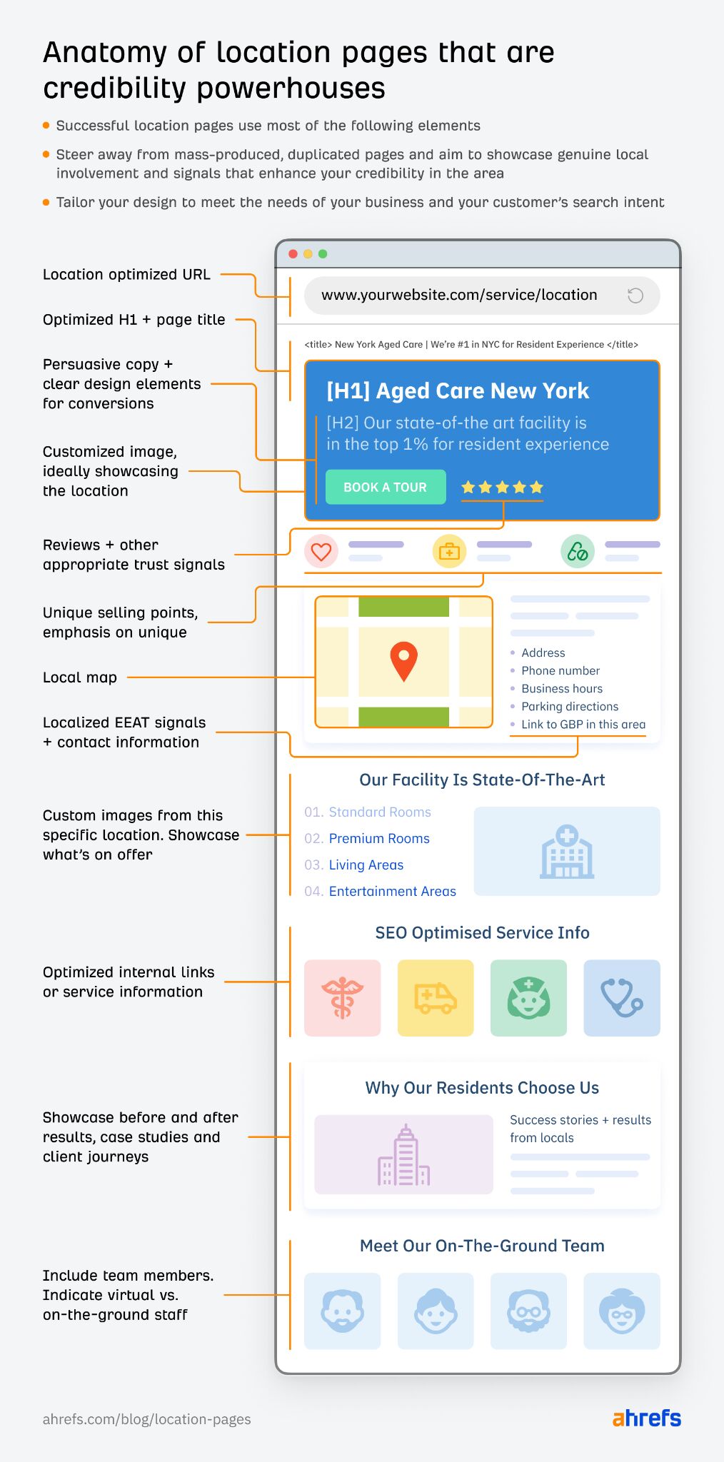 Ahrefs' anatomy of location pages that are credibility powerhouses.