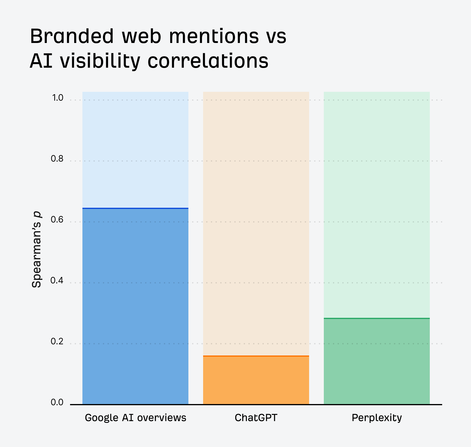 branded web mentions vs AI visibility correlations