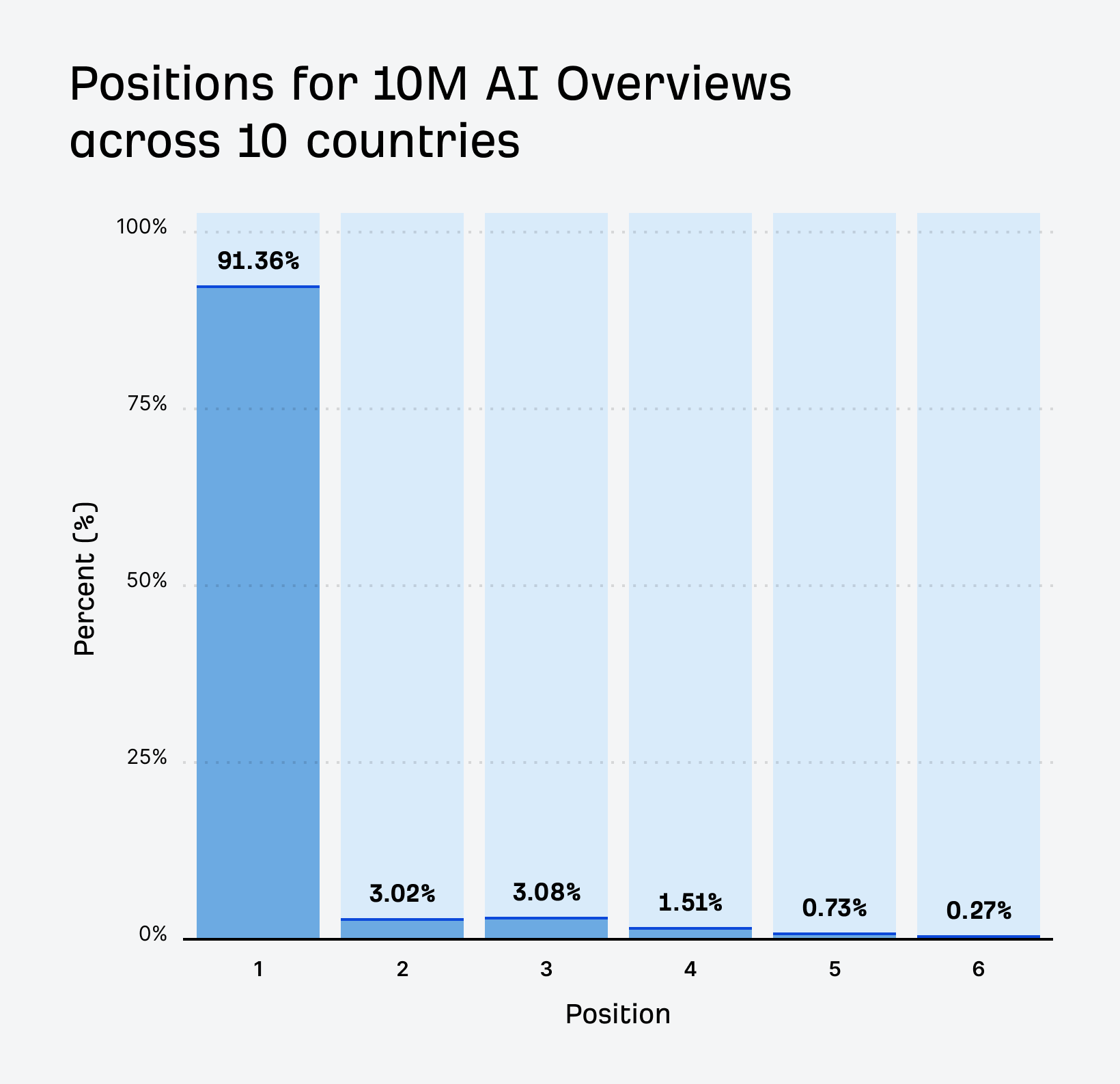 10M AI Overviews had them in 1st for 91.36% of SERPs