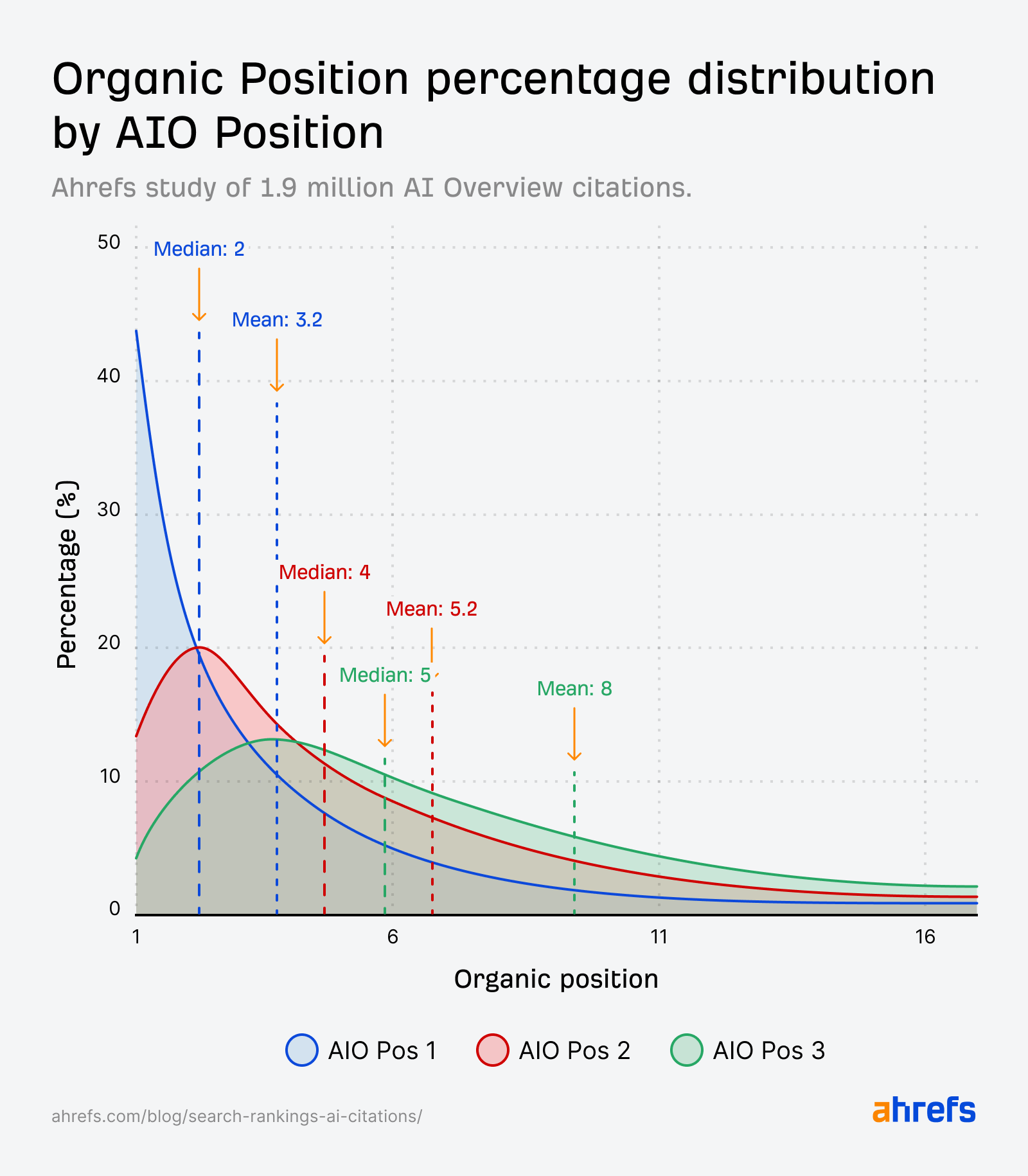A line graph showing the percentage distribution of organic rankings for URLs cited in the first three AI Overview (AIO) positions. AIO position 1 URLs peak near organic position 1–2 (median: 2), AIO position 2 URLs center around organic position 4 (median: 4), and AIO position 3 URLs are spread wider with a median of 8. The chart visualizes how citation placement in AI Overviews correlates with actual search rankings.