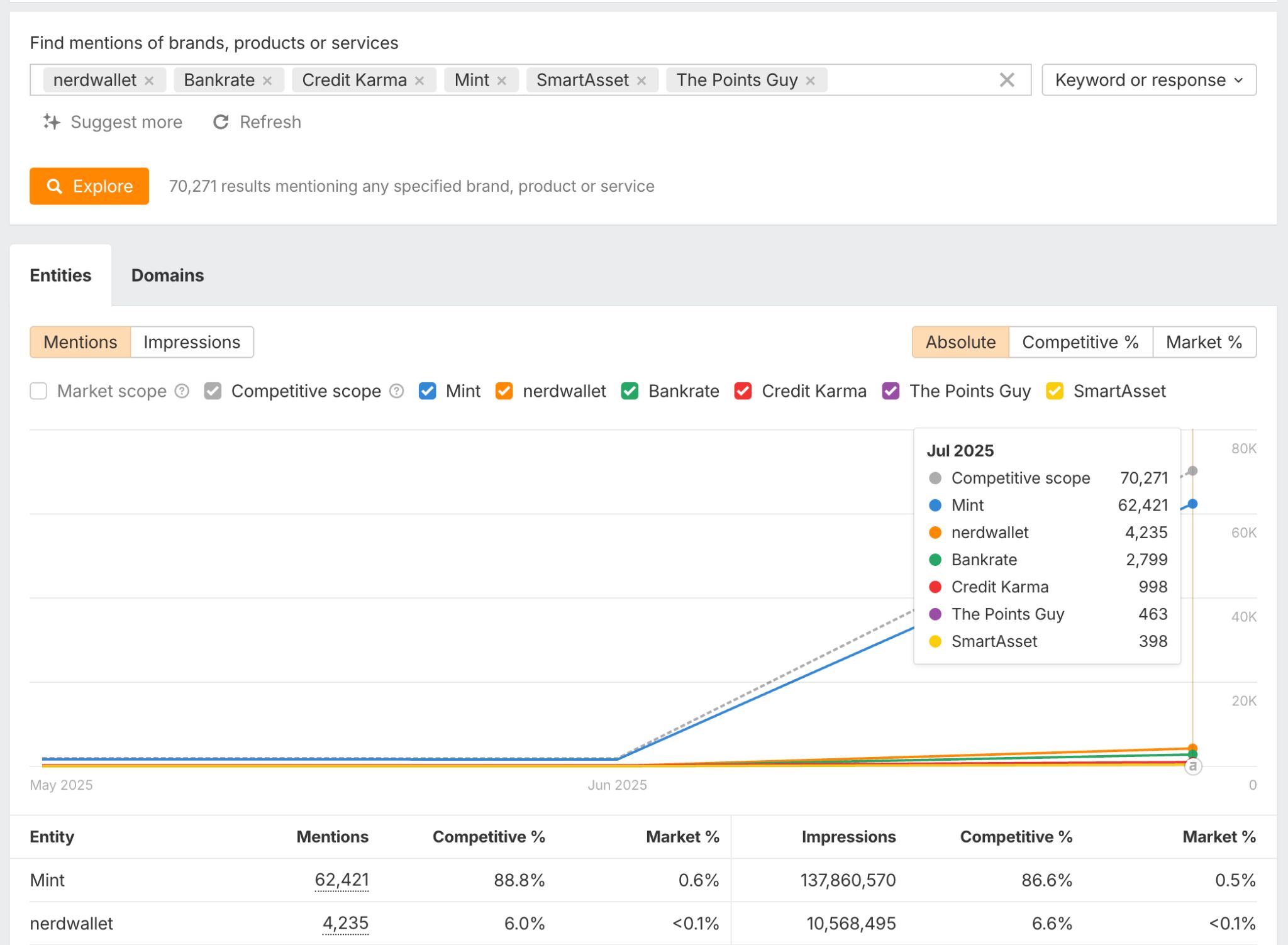 Ahrefs Brand Radar - competitive analysis. 