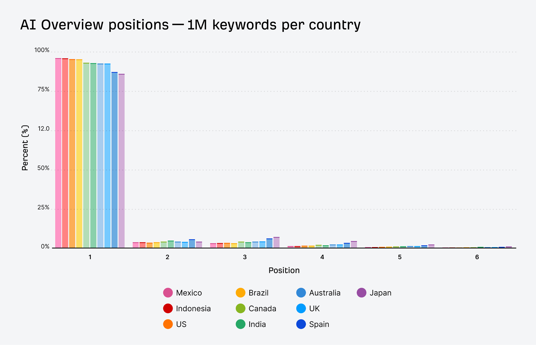 AI Overviews across different countries