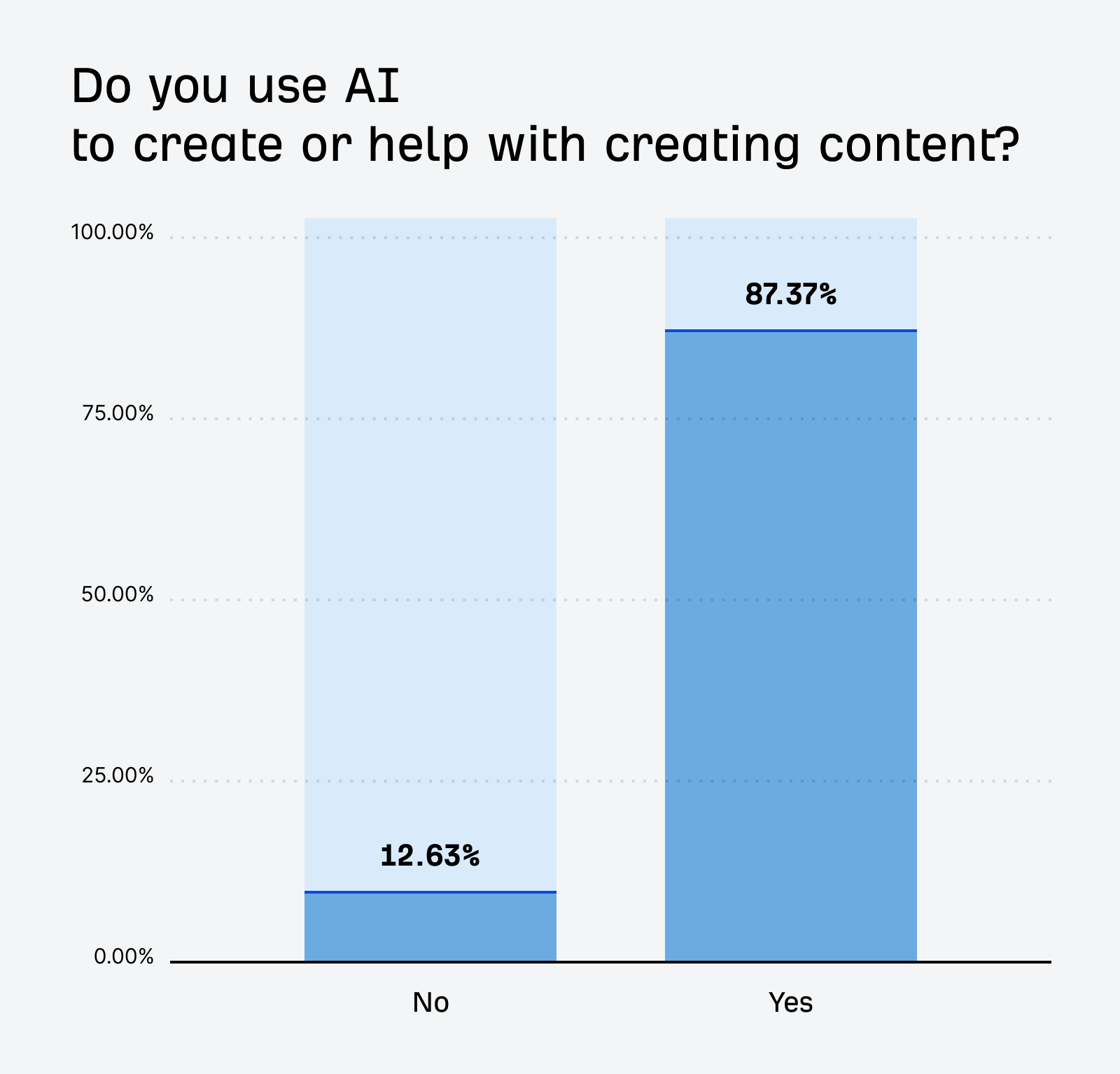 Bar chart showing how many marketers use AI to create content
