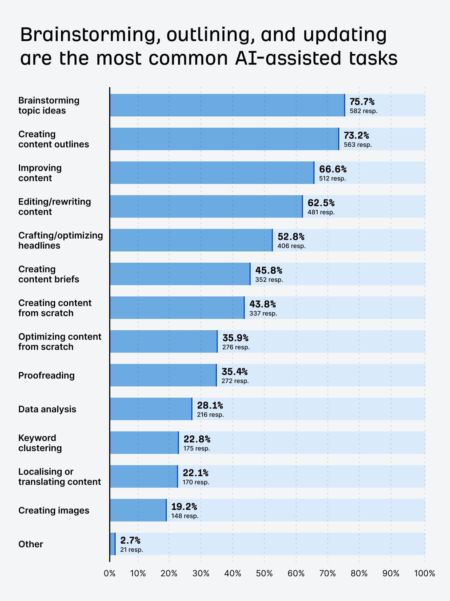 Bar chart showing the common AI-assisted tasks