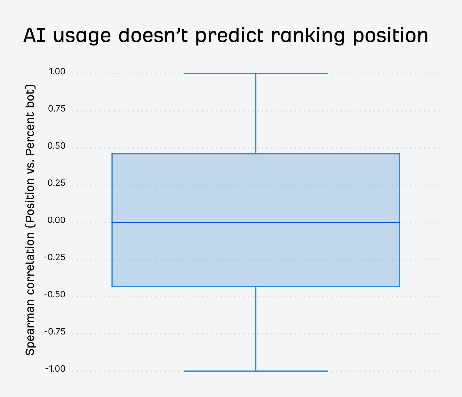 Box plot showing how AI usage doesn't predict ranking position
