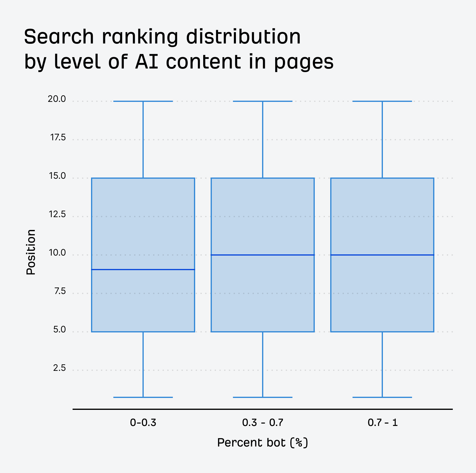 Box plot showing search ranking distribution by level of AI content in pages
