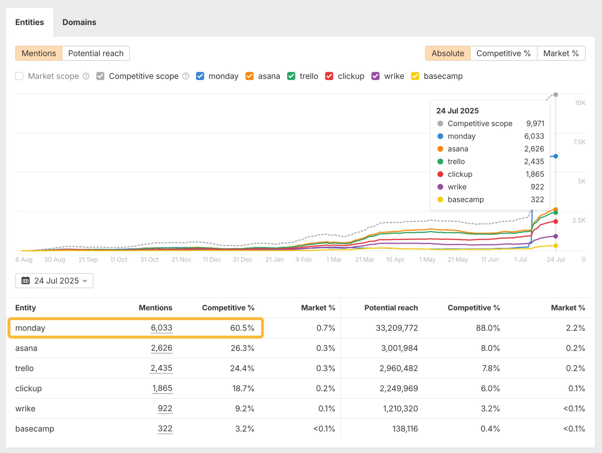 Brand Radar: checking project management brands visibility in AI Overviews - results. 
