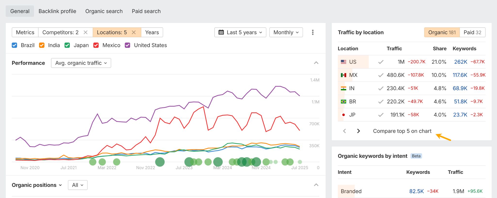 Competitors' traffic breakdown by location. 
