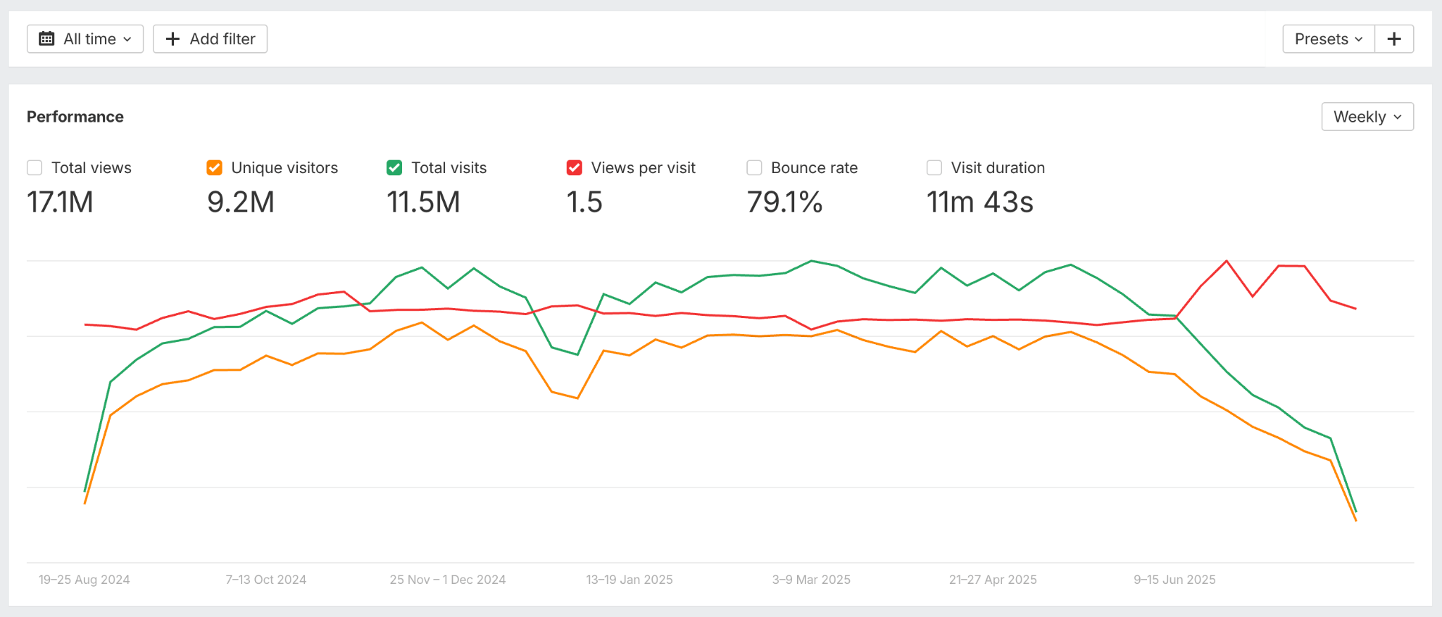 Core traffic metrics in AWT.