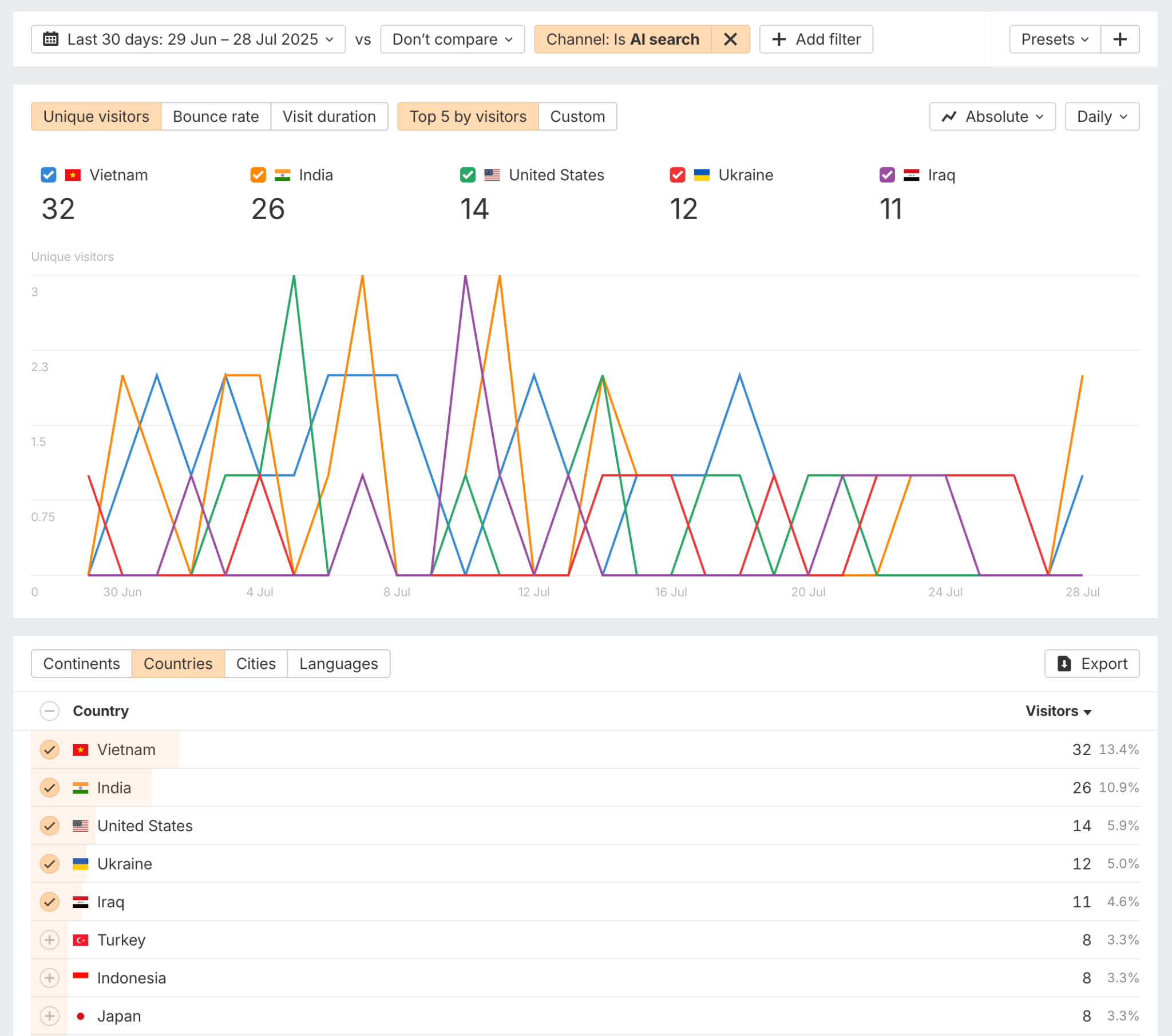 Countries detailed view in Web Analytics.