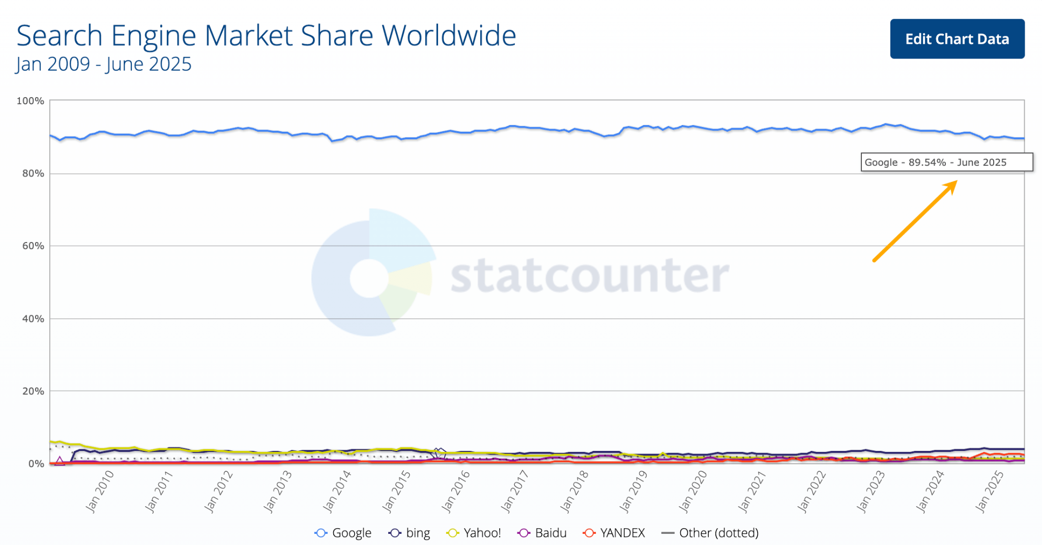 Google market share.
