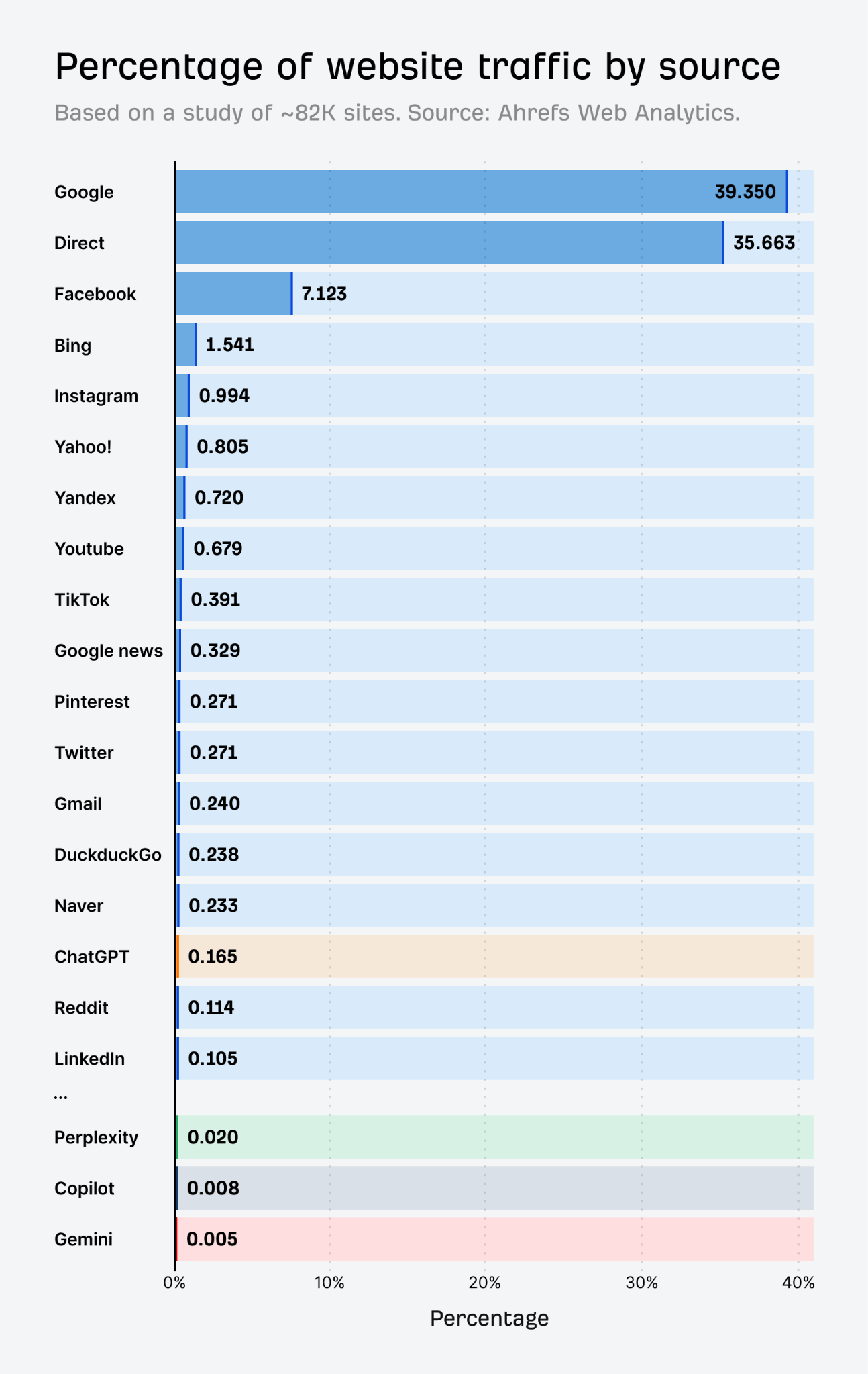 How do websites get traffic - study.