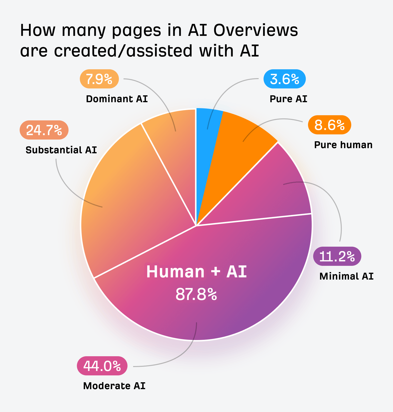 How many pages in AI Overviews are created/assisted with AI