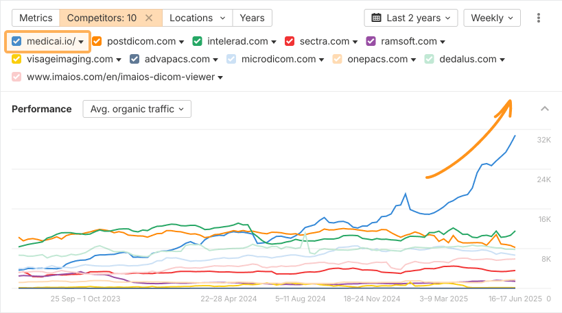 medicai organic traffic increasing against 10 competitors seen in site explorer