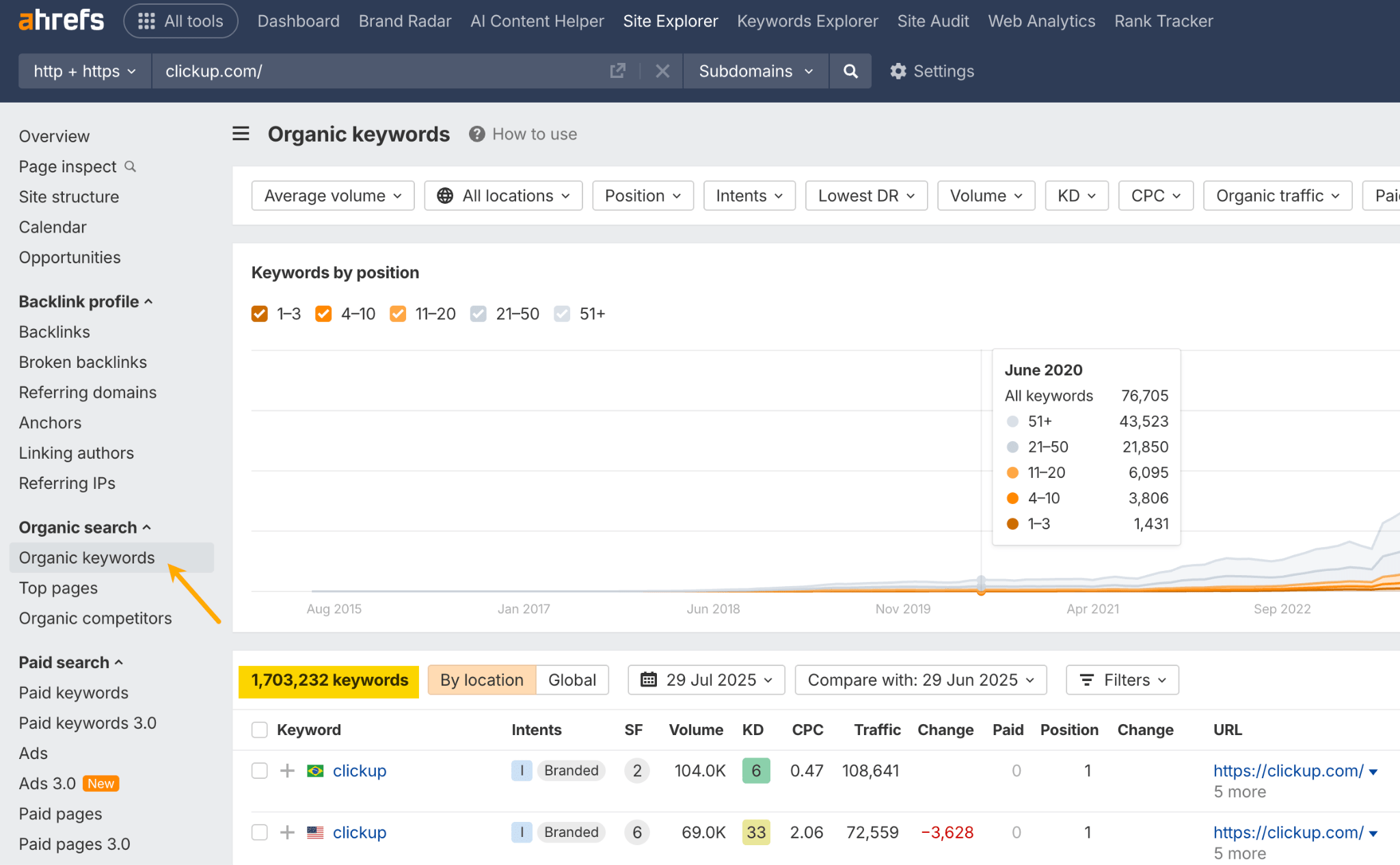 Organic keywords report in Site Audit used for competitive analysis. 